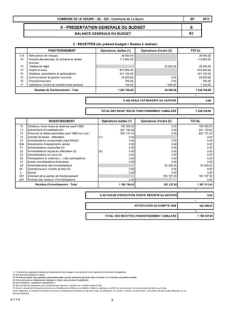 B2
IIII - PRESENTATION GENERALE DU BUDGET
BALANCE GENERALE DU BUDGET
2013BPCOMMUNE DE LE SOURN - 56 - 225 - Commune de Le Sourn
2 - RECETTES (du présent budget + Restes à réaliser)
FONCTIONNEMENT Opérations réelles (1) Opérations d'ordre (2) TOTAL
013 Atténuations de charges 38 000,00 38 000,00
70 Produits des services, du domaine et ventes
diverses
113 800,00 113 800,00
72 Travaux en régie 35 000,00 35 000,00
73 Impôts et taxes 873 500,00 873 500,00
74 Dotations, subventions et participations 241 100,00 241 100,00
75 Autres produits de gestion courante 25 500,00 0,00 25 500,00
76 Produits financiers 700,00 0,00 700,00
77 Opérations d'ordre de transfert entre sections 100,00 1 000,00 1 100,00
1 328 700,0036 000,001 292 700,00Recettes de fonctionnement - Total
R 002 RESULTAT REPORTE OU ANTICIPE 0,00
TOTAL DES RECETTES DE FONCTIONNEMENT CUMULEES 1 328 700,00
+
=
INVESTISSEMENT TOTALOpérations d'ordre (2)Opérations réelles (1)
0,0010 Dotations, fonds divers et réserves (sauf 1068) 106 500,00 106 500,00
0,0013 Subventions d'investissement 247 153,00 247 153,00
0,0016 Emprunts et dettes assimilées (sauf 1688 non bud.) 832 131,43 832 131,43
(7)18 Compte de liaison : affectation 0,00 0,00
0,0020 Immobilisations incorporelles (sauf 204)(5) 0,00 0,00
0,00204 Subventions d'équipements versés 0,00 0,00
0,0021 Immobilisations corporelles (5) 0,00 0,00
0,00(8)22 Immobilisations reçues en affectation (5) 0,00 0,00
0,0023 Immobilisations en cours (5) 0,00 0,00
0,0026 Participations et créances (...) des participations 0,00 0,00
0,0027 Autres immobilisations financières 0,00 0,00
50 500,0028 Amortissements des immobilisations 50 500,00
0,0045.. Opérations pour compte de tiers (6) 0,00 0,00
0,003... Stocks 0,00 0,00
150 727,00021 Virement de la section de fonctionnement 150 727,00
024 Produits des cessions d'immobilisations 0,00 0,00
R 001 SOLDE D'EXECUTION POSITIF REPORTE OU ANTICIPE 0,00
AFFECTATION AU COMPTE 1068 322 296,42
+
+
1 387 011,43201 227,001 185 784,43Recettes d'investissement - Total
TOTAL DES RECETTES D'INVESTISSEMENT CUMULEES 1 709 307,85
=
(1) Y compris les opérations relatives au rattachement des charges et des produits et les opérations d’ordre semi-budgétaires.
(2) Voir liste des opérations d’ordre.
(3) Permet de retracer des opérations particulières telles que les opérations de stocks liées à la tenue d’un inventaire permanent simplifié.
(4) Si la commune ou l’établissement applique le régime des provisions budgétaires.
(5) Hors chapitres « opérations d’équipement ».
(6) Seul le total des opérations pour compte de tiers figure sur cet état (voir le détail Annexe IV A9).
(7) A servir uniquement lorsque la commune ou l’établissement effectue une dotation initiale en espèces au profit d’un service public non personnalisé qu’elle ou qu’il crée.
(8) En dépenses, le chapitre 22 retrace les travaux d’investissement réalisés sur les biens reçus en affectation. En recette, il retrace, le cas échéant, l’annulation de tels travaux effectués sur un
exercice antérieur.
B-1-1-B 9
 