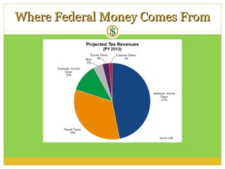 Where Federal Money Comes From
              $
 
