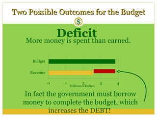 Two Possible Outcomes for the Budget
                 $
           Deficit earned.
   More money is spent than




                 Trillions of Dollars


   In fact the government must borrow
   money to complete the budget, which
            increases the DEBT!
 