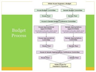Budget
Process
 