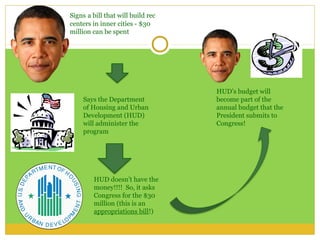 Signs a bill that will build rec
centers in inner cities - $30
million can be spent




                                   HUD’s budget will
    Says the Department            become part of the
    of Housing and Urban           annual budget that the
    Development (HUD)              President submits to
    will administer the            Congress!
    program




        HUD doesn’t have the
        money!!!! So, it asks
        Congress for the $30
        million (this is an
        appropriations bill!)
 