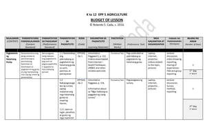 K to 12 EPP 5 AGRICULTURE
BUDGET OF LESSON
© Rolando S. Cada, s. 2016
NILALAMAN
(CONTENT)
PAMANTAYANG
PANGNILALAMAN
(Content
Standard)
PAMANTAYAN
SA PAGGANAP
(Performance
Standard)
PAMANTAYAN
SA
PAGKATUTO
KODA
(Code)
KAGAMITAN SA
PAGKATUTO
(Learning Materials)
PAGTATASA
(Written
Works)
(Performance Task)
MGA
KAGAMITAN AT
KASANGKAPAN
PARAAN NG
PAGSASAGAWA
(Strategies)
BILANG NG
ARAW
(Number of Days)
Pagtatanim
ng
Halamang
Gulay
Naipamamalasang
pang-unawa sa
panimulangsa
panimulang
kaalaman at
kasanayan sa
pagtatanimng gulay
at ang maitutulong
nito sap ag-unlad ng
pamumuhay
Naisasagawa
nang maayos
ang pagtatanim,
pag-aani at
pagsasapamiliha
n ng gulay sa
masistemang
paraan
1.1 Natatalakay
ang
pakinabangsa
pagtatanimng
halamanggulay
sa sarili,
pamilya,at
pamayanan
EPP5AG
-0a-1
Umunladsa
Paggawa5, p.113,
Videosdownloaded
frominternet–
DepEdTambayan,
LRMDS and other
reliable websites
Formative Test Pag-uulatukol sa
pakinabangsa
pagtatanimng
halamanggulay
Laptop,
internet,
projector,
videosrelated
to the topic,
pictures
Lecture
discussion,
videoshowing,
reporting,
sharingof
experiences
FGD and group
reporting
1
1st
day
1st Week
1.2
Nakapagsasaga
wa ng survey
upang
malamanang
mga halamang
gulayna
maaring
itanim;
1.2.1 ayonsa
lugar,panahon,
at gusto ng
mga mamimili
EPP5AG
-0a-2
Umunladsa
Paggawa,p. 114,
Informationabout
sa “Mga hakbangsa
paggawang isang
survey”
Formative Test Pagsasagawang
survey
Laptop,
internet,
projector,,
pictures
Lecture
discussion,
Survey
method,
reporting
1
2nd
Day
1st Week
 
