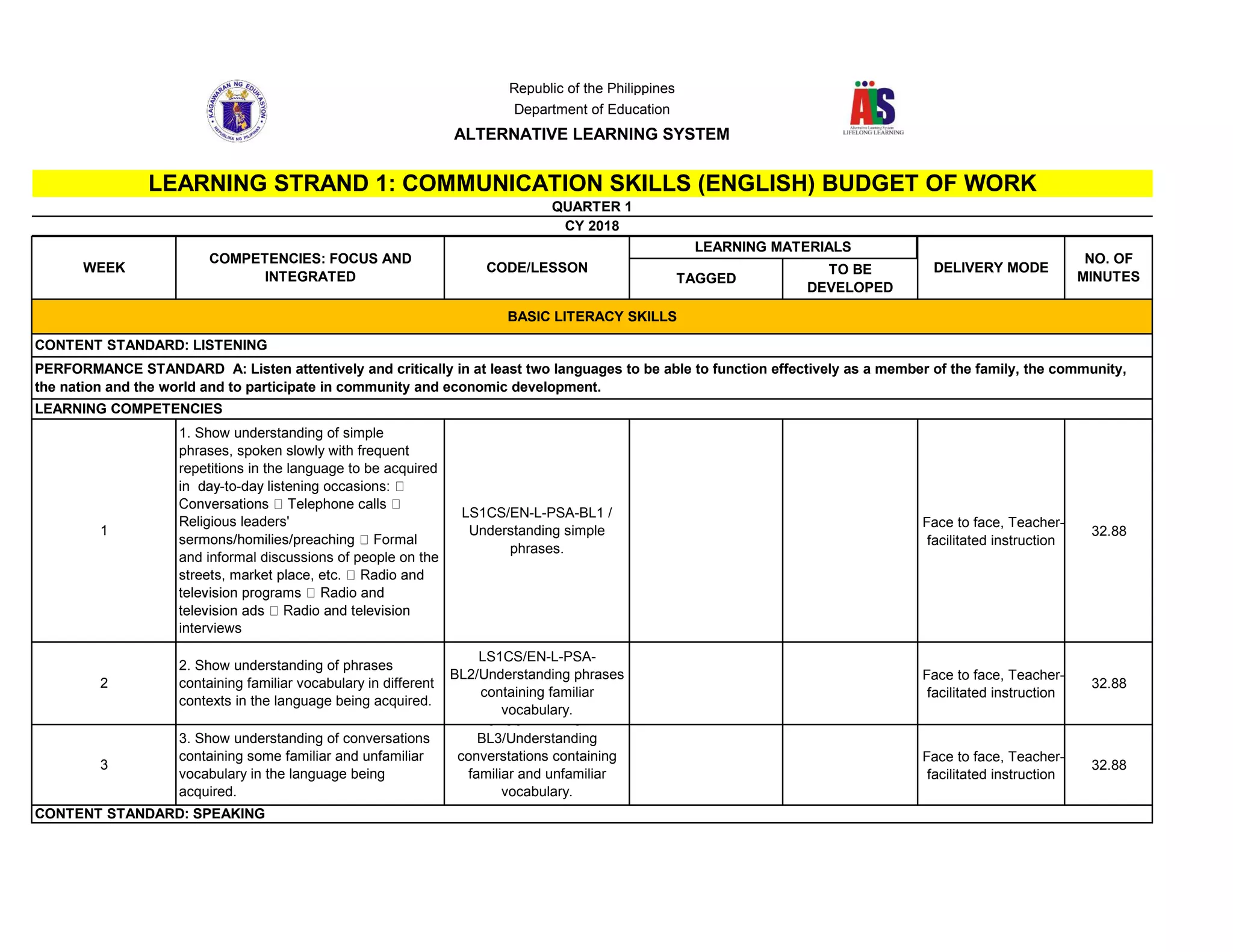 Face to face, Teacher-
facilitated instruction
32.88
Face to face, Teacher-
facilitated instruction
32.88
Face to face, Teacher-
facilitated instruction
32.88
1
1. Show understanding of simple
phrases, spoken slowly with frequent
repetitions in the language to be acquired
Religious leaders'
and informal discussions of people on the
interviews
LS1CS/EN-L-PSA-BL1 /
Understanding simple
phrases.
2
2. Show understanding of phrases
containing familiar vocabulary in different
contexts in the language being acquired.
LS1CS/EN-L-PSA-
BL2/Understanding phrases
containing familiar
vocabulary.
3
3. Show understanding of conversations
containing some familiar and unfamiliar
vocabulary in the language being
acquired.
LS1CS/EN-L-PSA-
BL3/Understanding
converstations containing
familiar and unfamiliar
vocabulary.
Republic of the Philippines
Department of Education
TO BE
DEVELOPED
TAGGED
ALTERNATIVE LEARNING SYSTEM
LEARNING STRAND 1: COMMUNICATION SKILLS (ENGLISH) BUDGET OF WORK
QUARTER 1
CY 2018
DELIVERY MODE
NO. OF
MINUTES
CODE/LESSON
LEARNING MATERIALS
WEEK
COMPETENCIES: FOCUS AND
INTEGRATED
BASIC LITERACY SKILLS
PERFORMANCE STANDARD A: Listen attentively and critically in at least two languages to be able to function effectively as a member of the family, the community,
the nation and the world and to participate in community and economic development.
CONTENT STANDARD: LISTENING
LEARNING COMPETENCIES
CONTENT STANDARD: SPEAKING
 