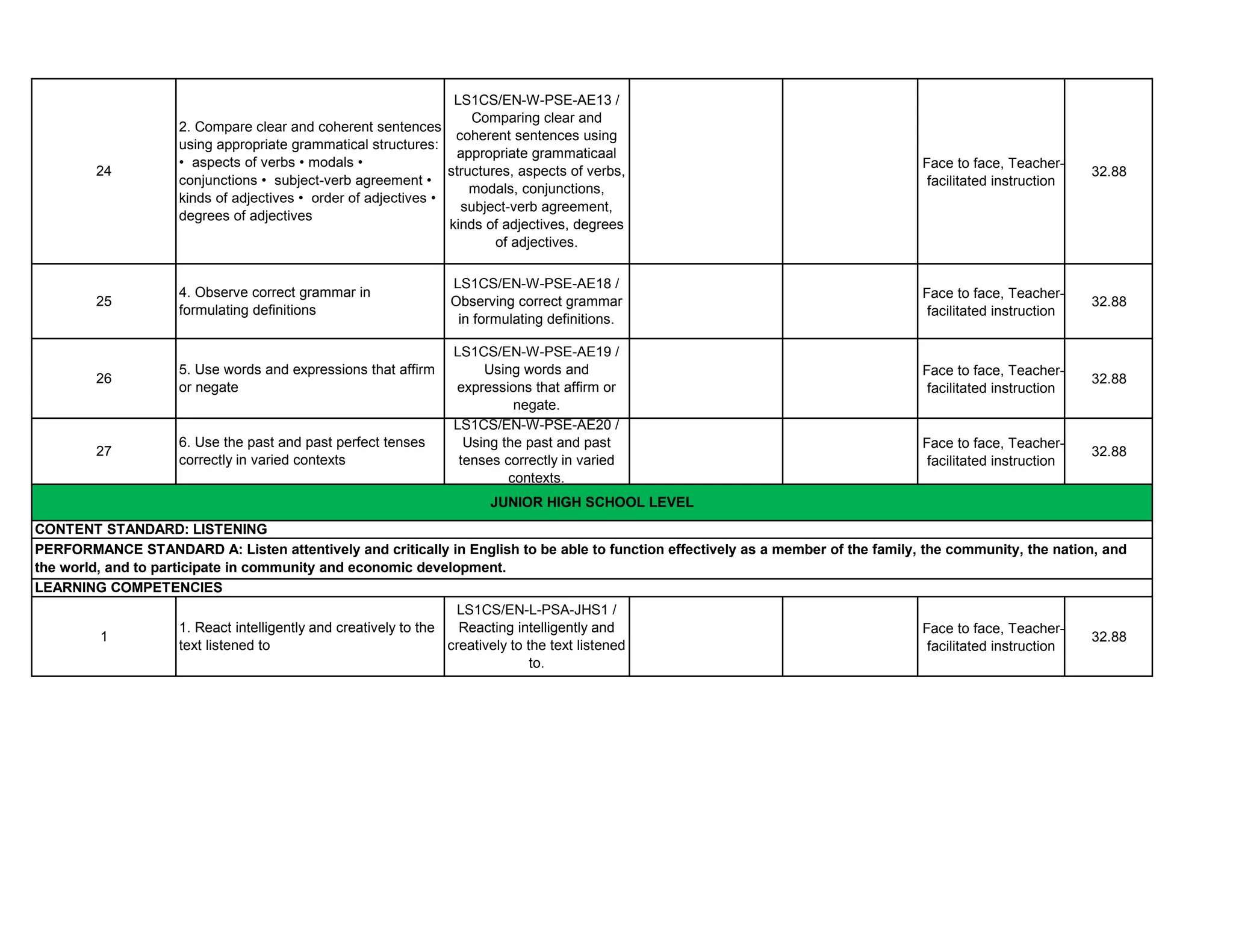 Face to face, Teacher-
facilitated instruction
32.88
Face to face, Teacher-
facilitated instruction
32.88
Face to face, Teacher-
facilitated instruction
32.88
Face to face, Teacher-
facilitated instruction
32.88
Face to face, Teacher-
facilitated instruction
32.88
27
PERFORMANCE STANDARD A: Listen attentively and critically in English to be able to function effectively as a member of the family, the community, the nation, and
the world, and to participate in community and economic development.
LEARNING COMPETENCIES
LS1CS/EN-L-PSA-JHS1 /
Reacting intelligently and
creatively to the text listened
to.
1. React intelligently and creatively to the
text listened to
1
24
25
26
JUNIOR HIGH SCHOOL LEVEL
CONTENT STANDARD: LISTENING
LS1CS/EN-W-PSE-AE19 /
Using words and
expressions that affirm or
negate.
LS1CS/EN-W-PSE-AE20 /
Using the past and past
tenses correctly in varied
contexts.
5. Use words and expressions that affirm
or negate
6. Use the past and past perfect tenses
correctly in varied contexts
2. Compare clear and coherent sentences
using appropriate grammatical structures:
• aspects of verbs • modals •
conjunctions • subject-verb agreement •
kinds of adjectives • order of adjectives •
degrees of adjectives
4. Observe correct grammar in
formulating definitions
LS1CS/EN-W-PSE-AE13 /
Comparing clear and
coherent sentences using
appropriate grammaticaal
structures, aspects of verbs,
modals, conjunctions,
subject-verb agreement,
kinds of adjectives, degrees
of adjectives.
LS1CS/EN-W-PSE-AE18 /
Observing correct grammar
in formulating definitions.
 