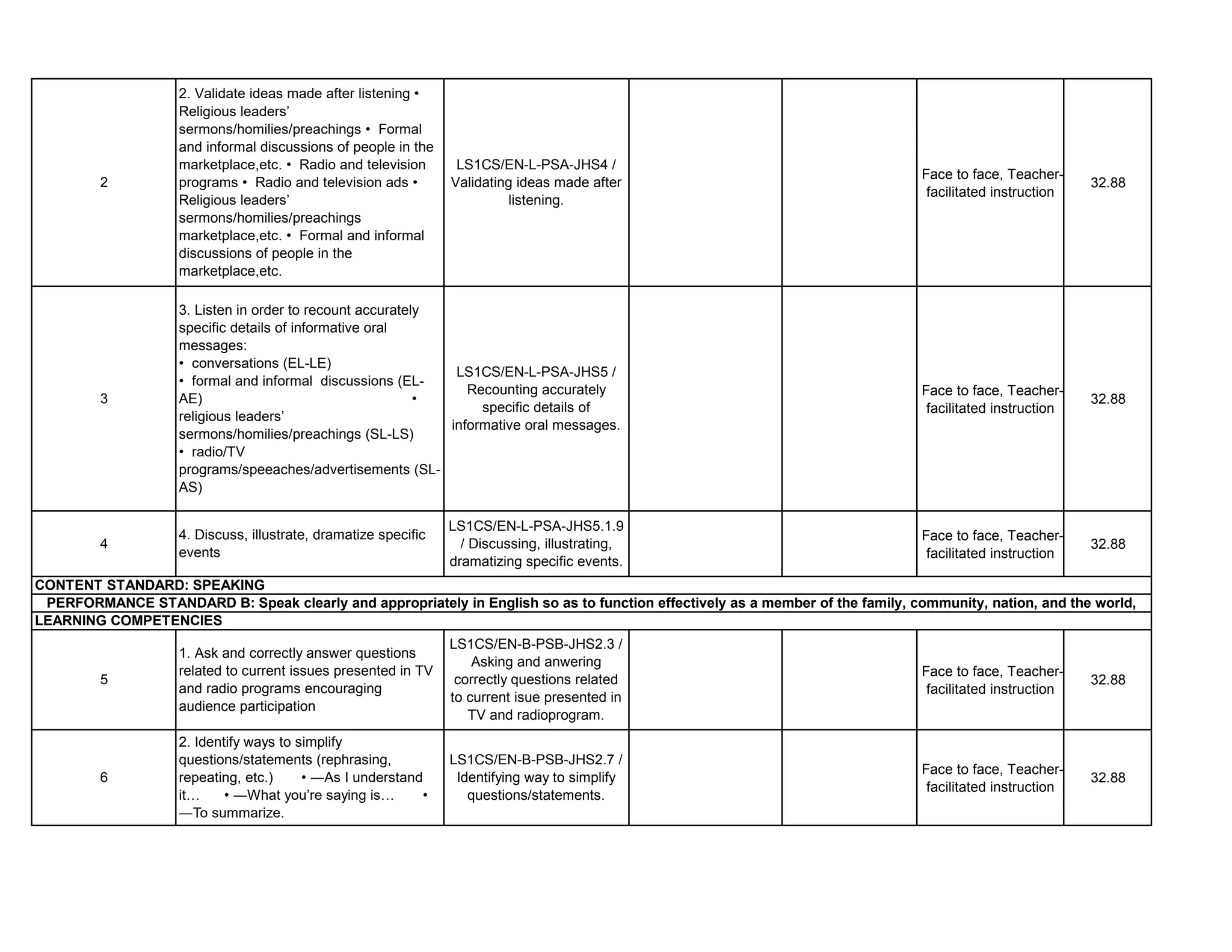Face to face, Teacher-
facilitated instruction
32.88
Face to face, Teacher-
facilitated instruction
32.88
Face to face, Teacher-
facilitated instruction
32.88
Face to face, Teacher-
facilitated instruction
32.88
Face to face, Teacher-
facilitated instruction
32.88
2
3
4
6
LS1CS/EN-L-PSA-JHS4 /
Validating ideas made after
listening.
LS1CS/EN-B-PSB-JHS2.7 /
Identifying way to simplify
questions/statements.
2. Validate ideas made after listening •
Religious leaders’
sermons/homilies/preachings • Formal
and informal discussions of people in the
marketplace,etc. • Radio and television
programs • Radio and television ads •
Religious leaders’
sermons/homilies/preachings
marketplace,etc. • Formal and informal
discussions of people in the
marketplace,etc.
3. Listen in order to recount accurately
specific details of informative oral
messages:
• conversations (EL-LE)
• formal and informal discussions (EL-
AE) •
religious leaders’
sermons/homilies/preachings (SL-LS)
• radio/TV
programs/speeaches/advertisements (SL-
AS)
4. Discuss, illustrate, dramatize specific
events
2. Identify ways to simplify
questions/statements (rephrasing,
repeating, etc.) • ―As I understand
it… • ―What you’re saying is… •
―To summarize.
CONTENT STANDARD: SPEAKING
PERFORMANCE STANDARD B: Speak clearly and appropriately in English so as to function effectively as a member of the family, community, nation, and the world,
LEARNING COMPETENCIES
LS1CS/EN-L-PSA-JHS5 /
Recounting accurately
specific details of
informative oral messages.
LS1CS/EN-L-PSA-JHS5.1.9
/ Discussing, illustrating,
dramatizing specific events.
LS1CS/EN-B-PSB-JHS2.3 /
Asking and anwering
correctly questions related
to current isue presented in
TV and radioprogram.
5
1. Ask and correctly answer questions
related to current issues presented in TV
and radio programs encouraging
audience participation
 