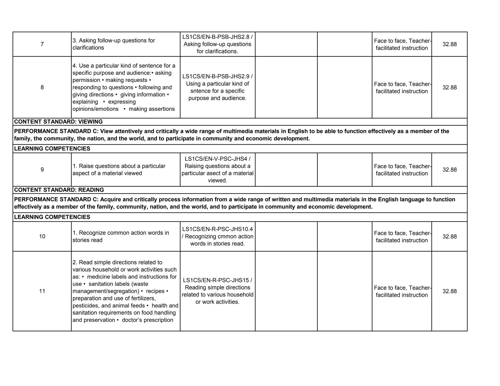 Face to face, Teacher-
facilitated instruction
32.88
Face to face, Teacher-
facilitated instruction
32.88
Face to face, Teacher-
facilitated instruction
32.88
Face to face, Teacher-
facilitated instruction
32.88
Face to face, Teacher-
facilitated instruction
32.88
8
11
7
LS1CS/EN-R-PSC-JHS15 /
Reading simple directions
related to various household
or work activities.
LS1CS/EN-V-PSC-JHS4 /
Raising questions about a
particular asect of a material
viewed.
LS1CS/EN-B-PSB-JHS2.8 /
Asking follow-up questions
for clarifications.
1. Raise questions about a particular
aspect of a material viewed
LEARNING COMPETENCIES
LS1CS/EN-B-PSB-JHS2.9 /
Using a particular kind of
sntence for a specific
purpose and audience.
9
CONTENT STANDARD: VIEWING
PERFORMANCE STANDARD C: View attentively and critically a wide range of multimedia materials in English to be able to function effectively as a member of the
family, the community, the nation, and the world, and to participate in community and economic development.
3. Asking follow-up questions for
clarifications
4. Use a particular kind of sentence for a
specific purpose and audience:• asking
permission • making requests •
responding to questions • following and
giving directions • giving information •
explaining • expressing
opinions/emotions • making assertions
10
1. Recognize common action words in
stories read
2. Read simple directions related to
various household or work activities such
as: • medicine labels and instructions for
use • sanitation labels (waste
management/segregation) • recipes •
preparation and use of fertilizers,
pesticides, and animal feeds • health and
sanitation requirements on food handling
and preservation • doctor’s prescription
CONTENT STANDARD: READING
PERFORMANCE STANDARD C: Acquire and critically process information from a wide range of written and multimedia materials in the English language to function
effectively as a member of the family, community, nation, and the world, and to participate in community and economic development.
LEARNING COMPETENCIES
LS1CS/EN-R-PSC-JHS10.4
/ Recognizing cmmon action
words in stories read.
 