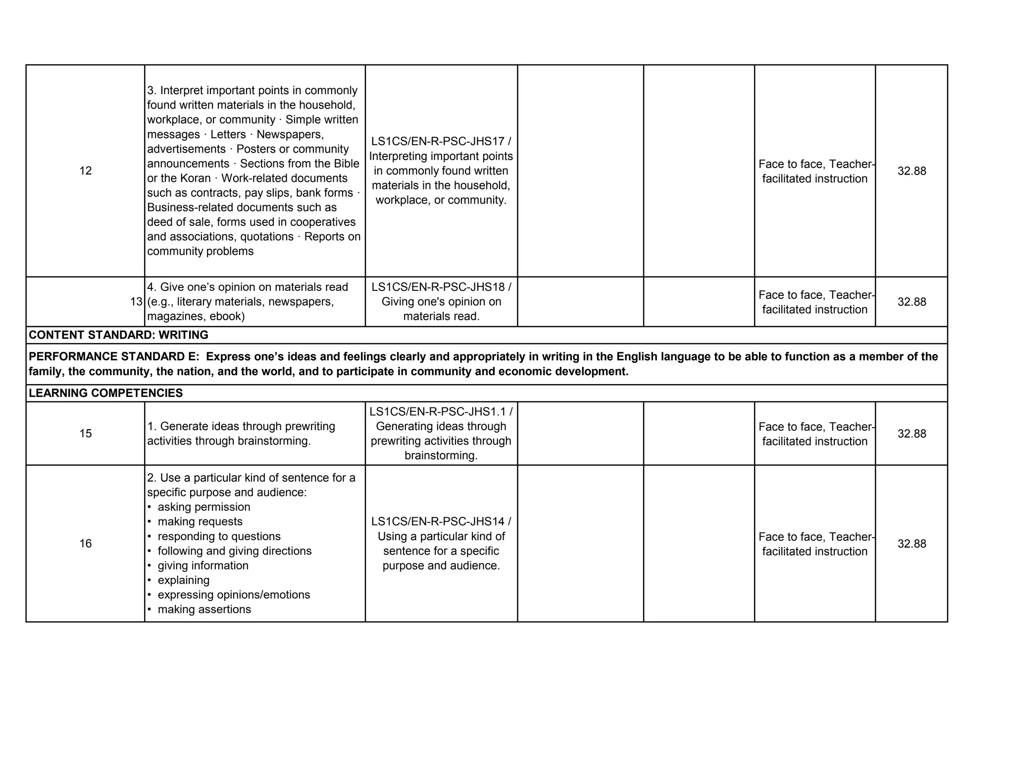Face to face, Teacher-
facilitated instruction
32.88
Face to face, Teacher-
facilitated instruction
32.88
Face to face, Teacher-
facilitated instruction
32.88
Face to face, Teacher-
facilitated instruction
32.88
12
15
16
LS1CS/EN-R-PSC-JHS17 /
Interpreting important points
in commonly found written
materials in the household,
workplace, or community.
2. Use a particular kind of sentence for a
specific purpose and audience:
• asking permission
• making requests
• responding to questions
• following and giving directions
• giving information
• explaining
• expressing opinions/emotions
• making assertions
LS1CS/EN-R-PSC-JHS18 /
Giving one's opinion on
materials read.
4. Give one’s opinion on materials read
(e.g., literary materials, newspapers,
magazines, ebook)
13
CONTENT STANDARD: WRITING
PERFORMANCE STANDARD E: Express one’s ideas and feelings clearly and appropriately in writing in the English language to be able to function as a member of the
family, the community, the nation, and the world, and to participate in community and economic development.
LEARNING COMPETENCIES
LS1CS/EN-R-PSC-JHS1.1 /
Generating ideas through
prewriting activities through
brainstorming.
LS1CS/EN-R-PSC-JHS14 /
Using a particular kind of
sentence for a specific
purpose and audience.
1. Generate ideas through prewriting
activities through brainstorming.
3. Interpret important points in commonly
found written materials in the household,
workplace, or community · Simple written
messages · Letters · Newspapers,
advertisements · Posters or community
announcements · Sections from the Bible
or the Koran · Work-related documents
such as contracts, pay slips, bank forms ·
Business-related documents such as
deed of sale, forms used in cooperatives
and associations, quotations · Reports on
community problems
 