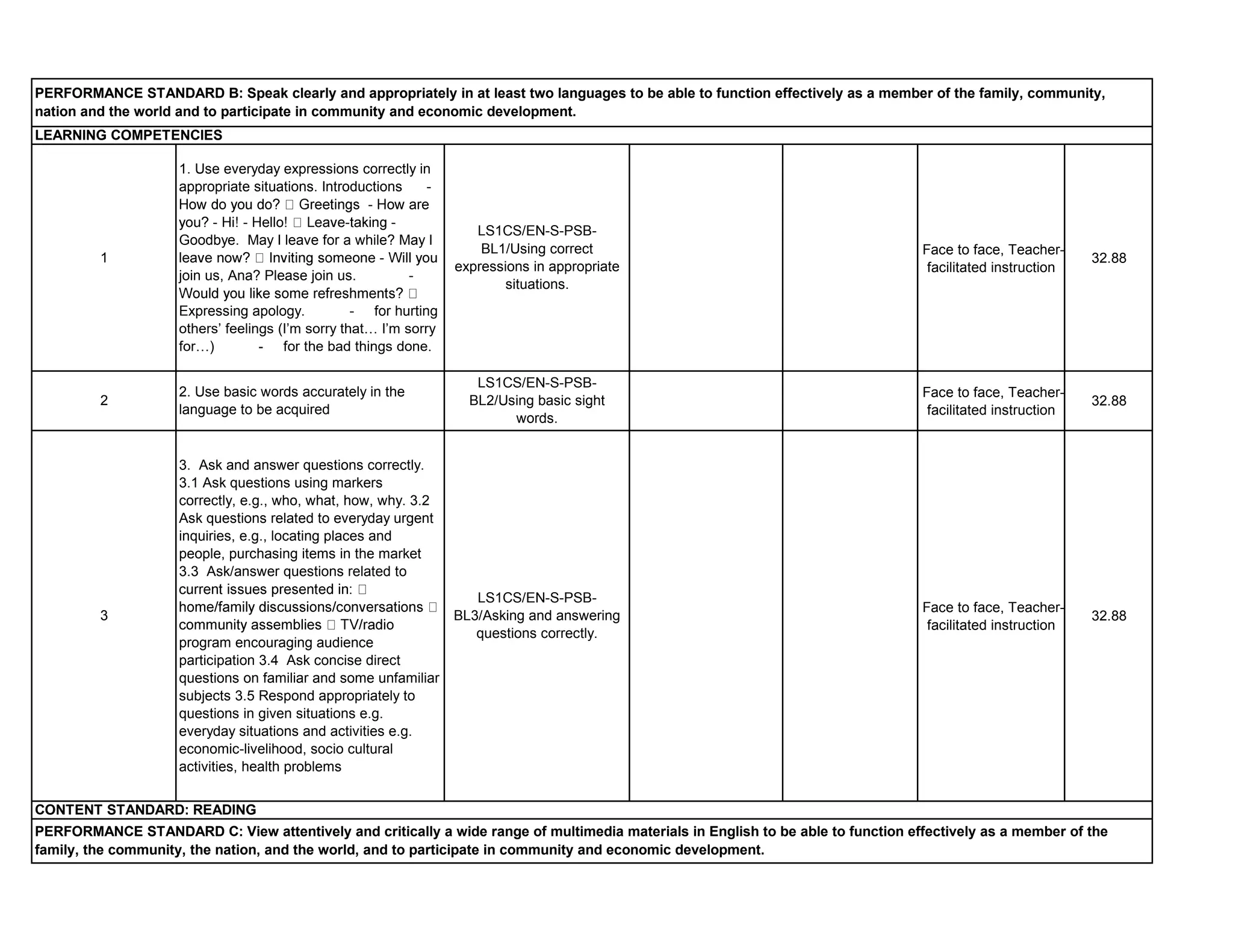 Face to face, Teacher-
facilitated instruction
32.88
Face to face, Teacher-
facilitated instruction
32.88
Face to face, Teacher-
facilitated instruction
32.883
3. Ask and answer questions correctly.
3.1 Ask questions using markers
correctly, e.g., who, what, how, why. 3.2
Ask questions related to everyday urgent
inquiries, e.g., locating places and
people, purchasing items in the market
3.3 Ask/answer questions related to
program encouraging audience
participation 3.4 Ask concise direct
questions on familiar and some unfamiliar
subjects 3.5 Respond appropriately to
questions in given situations e.g.
everyday situations and activities e.g.
economic-livelihood, socio cultural
activities, health problems
LS1CS/EN-S-PSB-
BL3/Asking and answering
questions correctly.
2
2. Use basic words accurately in the
language to be acquired
LS1CS/EN-S-PSB-
BL2/Using basic sight
words.
1
1. Use everyday expressions correctly in
appropriate situations. Introductions -
Goodbye. May I leave for a while? May I
join us, Ana? Please join us. -
Expressing apology. - for hurting
others’ feelings (I’m sorry that… I’m sorry
for…) - for the bad things done.
LS1CS/EN-S-PSB-
BL1/Using correct
expressions in appropriate
situations.
LEARNING COMPETENCIES
PERFORMANCE STANDARD B: Speak clearly and appropriately in at least two languages to be able to function effectively as a member of the family, community,
nation and the world and to participate in community and economic development.
CONTENT STANDARD: READING
PERFORMANCE STANDARD C: View attentively and critically a wide range of multimedia materials in English to be able to function effectively as a member of the
family, the community, the nation, and the world, and to participate in community and economic development.
 