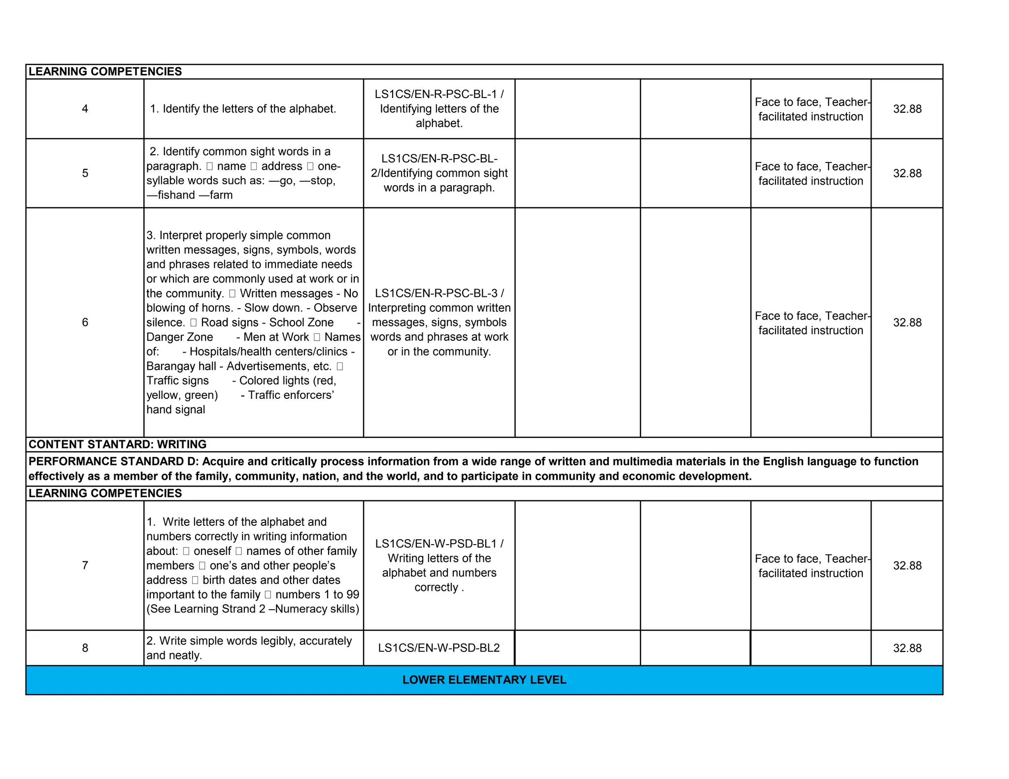Face to face, Teacher-
facilitated instruction
32.88
Face to face, Teacher-
facilitated instruction
32.88
Face to face, Teacher-
facilitated instruction
32.88
Face to face, Teacher-
facilitated instruction
32.88
32.88
7
1. Write letters of the alphabet and
numbers correctly in writing information
(See Learning Strand 2 –Numeracy skills)
LS1CS/EN-W-PSD-BL1 /
Writing letters of the
alphabet and numbers
correctly .
2. Identify common sight words in a
syllable words such as: ―go, ―stop,
―fishand ―farm
LS1CS/EN-R-PSC-BL-
2/Identifying common sight
words in a paragraph.
LS1CS/EN-R-PSC-BL-1 /
Identifying letters of the
alphabet.
6
3. Interpret properly simple common
written messages, signs, symbols, words
and phrases related to immediate needs
or which are commonly used at work or in
blowing of horns. - Slow down. - Observe
of: - Hospitals/health centers/clinics -
Traffic signs - Colored lights (red,
yellow, green) - Traffic enforcers’
hand signal
LS1CS/EN-R-PSC-BL-3 /
Interpreting common written
messages, signs, symbols
words and phrases at work
or in the community.
5
4 1. Identify the letters of the alphabet.
2. Write simple words legibly, accurately
and neatly.
LS1CS/EN-W-PSD-BL2
PERFORMANCE STANDARD D: Acquire and critically process information from a wide range of written and multimedia materials in the English language to function
effectively as a member of the family, community, nation, and the world, and to participate in community and economic development.
LEARNING COMPETENCIES
8
LEARNING COMPETENCIES
CONTENT STANTARD: WRITING
LOWER ELEMENTARY LEVEL
 
