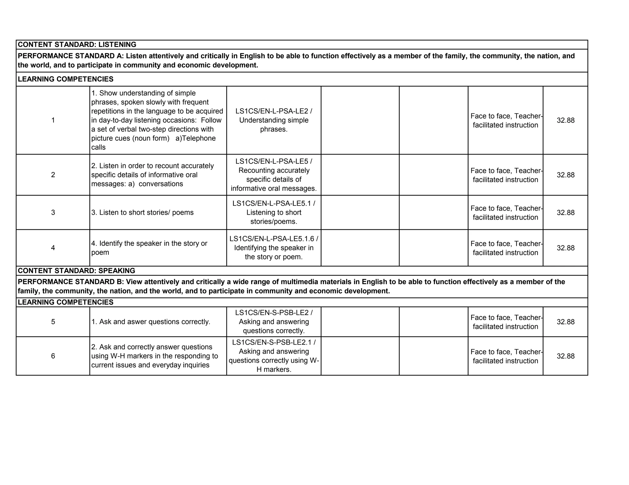 Face to face, Teacher-
facilitated instruction
32.88
Face to face, Teacher-
facilitated instruction
32.88
Face to face, Teacher-
facilitated instruction
32.88
Face to face, Teacher-
facilitated instruction
32.88
Face to face, Teacher-
facilitated instruction
32.88
Face to face, Teacher-
facilitated instruction
32.886
2. Ask and correctly answer questions
using W-H markers in the responding to
current issues and everyday inquiries
LS1CS/EN-S-PSB-LE2.1 /
Asking and answering
questions correctly using W-
H markers.
LS1CS/EN-L-PSA-LE5.1.6 /
Identifying the speaker in
the story or poem.
5 1. Ask and aswer questions correctly.
LS1CS/EN-S-PSB-LE2 /
Asking and answering
questions correctly.
1
1. Show understanding of simple
phrases, spoken slowly with frequent
repetitions in the language to be acquired
in day-to-day listening occasions: Follow
a set of verbal two-step directions with
picture cues (noun form) a)Telephone
calls
LS1CS/EN-L-PSA-LE2 /
Understanding simple
phrases.
3 3. Listen to short stories/ poems
4. Identify the speaker in the story or
poem
LS1CS/EN-L-PSA-LE5.1 /
Listening to short
stories/poems.
2
2. Listen in order to recount accurately
specific details of informative oral
messages: a) conversations
LS1CS/EN-L-PSA-LE5 /
Recounting accurately
specific details of
informative oral messages.
4
PERFORMANCE STANDARD A: Listen attentively and critically in English to be able to function effectively as a member of the family, the community, the nation, and
the world, and to participate in community and economic development.
LEARNING COMPETENCIES
CONTENT STANDARD: SPEAKING
PERFORMANCE STANDARD B: View attentively and critically a wide range of multimedia materials in English to be able to function effectively as a member of the
family, the community, the nation, and the world, and to participate in community and economic development.
CONTENT STANDARD: LISTENING
LEARNING COMPETENCIES
 