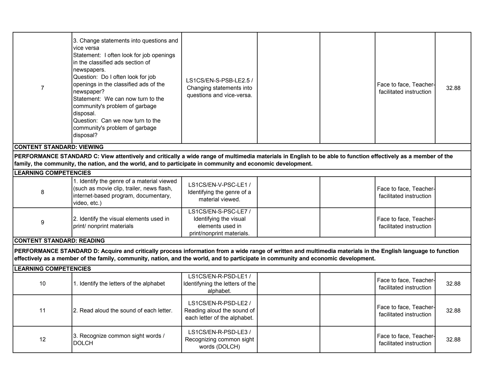 Face to face, Teacher-
facilitated instruction
32.88
Face to face, Teacher-
facilitated instruction
Face to face, Teacher-
facilitated instruction
Face to face, Teacher-
facilitated instruction
32.88
Face to face, Teacher-
facilitated instruction
32.88
Face to face, Teacher-
facilitated instruction
32.8812
3. Recognize common sight words /
DOLCH
LS1CS/EN-R-PSD-LE3 /
Recognizing common sight
words (DOLCH)
11 2. Read aloud the sound of each letter.
LS1CS/EN-R-PSD-LE2 /
Reading aloud the sound of
each letter of the alphabet.
10 1. Identify the letters of the alphabet
LS1CS/EN-R-PSD-LE1 /
Identifyning the letters of the
alphabet.
9
2. Identify the visual elements used in
print/ nonprint materials
LS1CS/EN-S-PSC-LE7 /
Identifying the visual
elements used in
print/nonprint materials.
3. Change statements into questions and
vice versa
Statement: I often look for job openings
in the classified ads section of
newspapers.
Question: Do I often look for job
openings in the classified ads of the
newspaper?
Statement: We can now turn to the
community's problem of garbage
disposal.
Question: Can we now turn to the
community's problem of garbage
disposal?
LS1CS/EN-S-PSB-LE2.5 /
Changing statements into
questions and vice-versa.
7
CONTENT STANDARD: VIEWING
PERFORMANCE STANDARD D: Acquire and critically process information from a wide range of written and multimedia materials in the English language to function
effectively as a member of the family, community, nation, and the world, and to participate in community and economic development.
LEARNING COMPETENCIES
8
1. Identify the genre of a material viewed
(such as movie clip, trailer, news flash,
internet-based program, documentary,
video, etc.)
LS1CS/EN-V-PSC-LE1 /
Identifying the genre of a
material viewed.
PERFORMANCE STANDARD C: View attentively and critically a wide range of multimedia materials in English to be able to function effectively as a member of the
family, the community, the nation, and the world, and to participate in community and economic development.
LEARNING COMPETENCIES
CONTENT STANDARD: READING
 