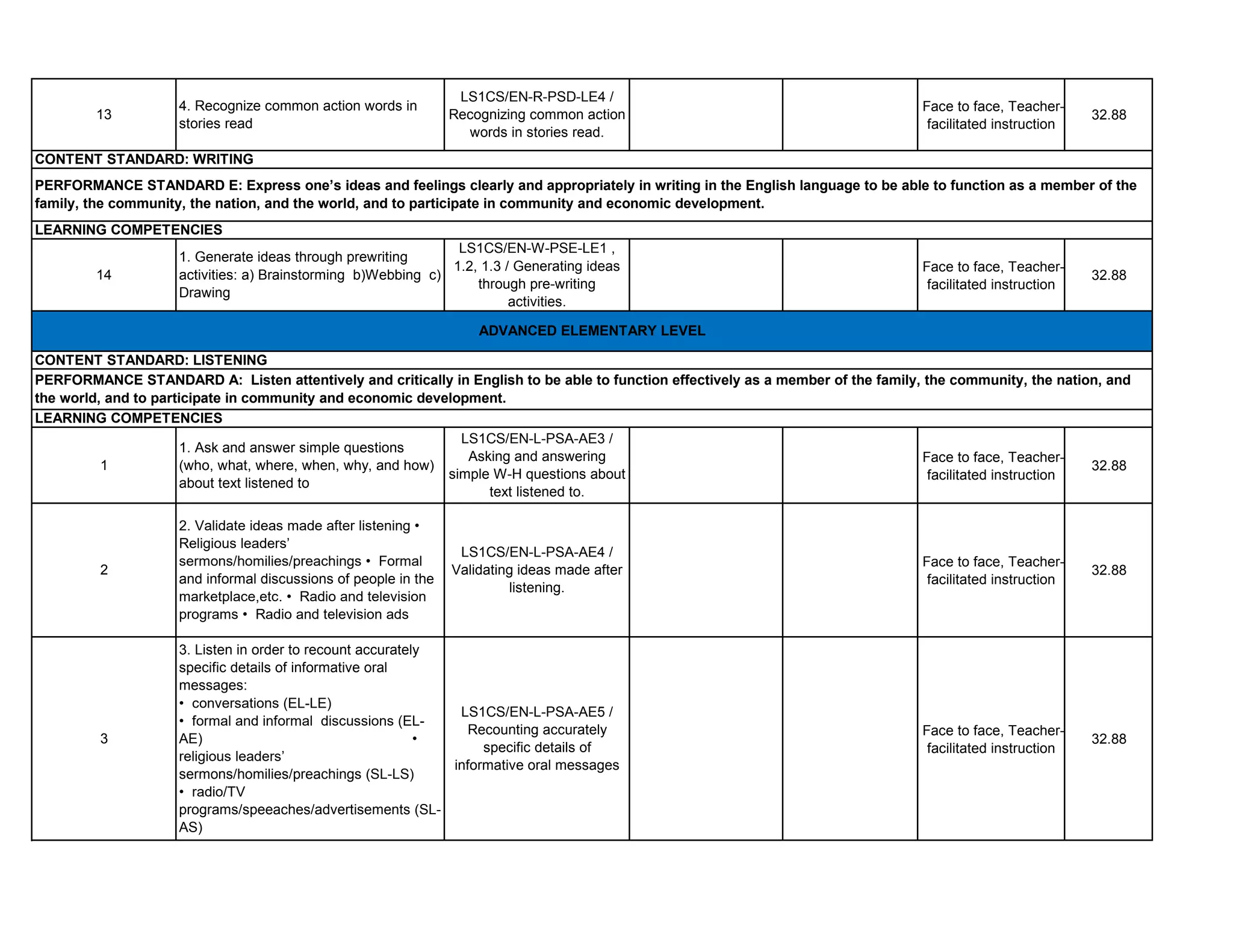 Face to face, Teacher-
facilitated instruction
32.88
Face to face, Teacher-
facilitated instruction
32.88
Face to face, Teacher-
facilitated instruction
32.88
Face to face, Teacher-
facilitated instruction
32.88
Face to face, Teacher-
facilitated instruction
32.88
2
2. Validate ideas made after listening •
Religious leaders’
sermons/homilies/preachings • Formal
and informal discussions of people in the
marketplace,etc. • Radio and television
programs • Radio and television ads
LS1CS/EN-L-PSA-AE4 /
Validating ideas made after
listening.
1
1. Ask and answer simple questions
(who, what, where, when, why, and how)
about text listened to
LS1CS/EN-L-PSA-AE3 /
Asking and answering
simple W-H questions about
text listened to.
3. Listen in order to recount accurately
specific details of informative oral
messages:
• conversations (EL-LE)
• formal and informal discussions (EL-
AE) •
religious leaders’
sermons/homilies/preachings (SL-LS)
• radio/TV
programs/speeaches/advertisements (SL-
AS)
LS1CS/EN-L-PSA-AE5 /
Recounting accurately
specific details of
informative oral messages
14
1. Generate ideas through prewriting
activities: a) Brainstorming b)Webbing c)
Drawing
LS1CS/EN-W-PSE-LE1 ,
1.2, 1.3 / Generating ideas
through pre-writing
activities.
CONTENT STANDARD: WRITING
LS1CS/EN-R-PSD-LE4 /
Recognizing common action
words in stories read.
3
13
4. Recognize common action words in
stories read
ADVANCED ELEMENTARY LEVEL
CONTENT STANDARD: LISTENING
PERFORMANCE STANDARD A: Listen attentively and critically in English to be able to function effectively as a member of the family, the community, the nation, and
the world, and to participate in community and economic development.
LEARNING COMPETENCIES
PERFORMANCE STANDARD E: Express one’s ideas and feelings clearly and appropriately in writing in the English language to be able to function as a member of the
family, the community, the nation, and the world, and to participate in community and economic development.
LEARNING COMPETENCIES
 