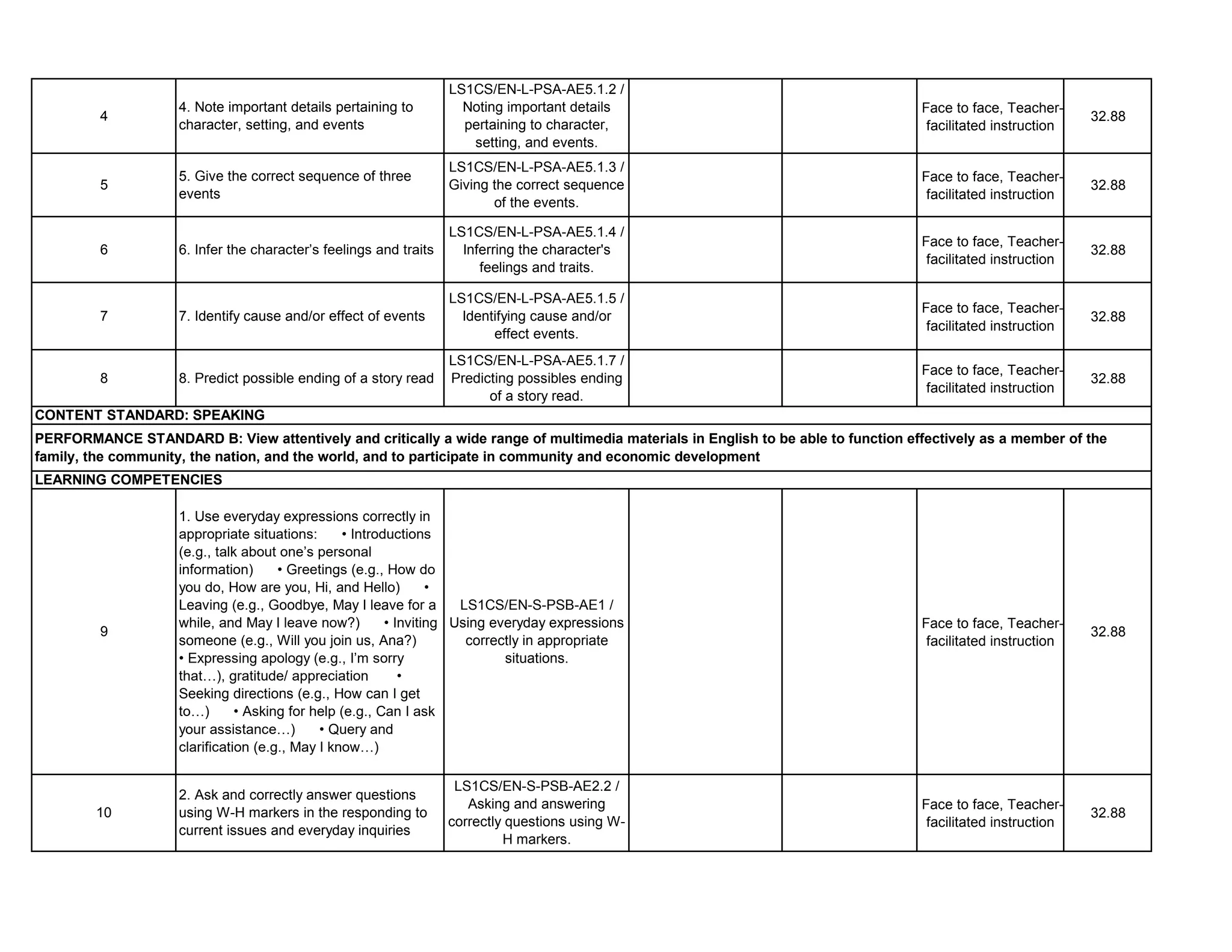 Face to face, Teacher-
facilitated instruction
32.88
Face to face, Teacher-
facilitated instruction
32.88
Face to face, Teacher-
facilitated instruction
32.88
Face to face, Teacher-
facilitated instruction
32.88
Face to face, Teacher-
facilitated instruction
32.88
Face to face, Teacher-
facilitated instruction
32.88
Face to face, Teacher-
facilitated instruction
32.88
9
1. Use everyday expressions correctly in
appropriate situations: • Introductions
(e.g., talk about one’s personal
information) • Greetings (e.g., How do
you do, How are you, Hi, and Hello) •
Leaving (e.g., Goodbye, May I leave for a
while, and May I leave now?) • Inviting
someone (e.g., Will you join us, Ana?)
• Expressing apology (e.g., I’m sorry
that…), gratitude/ appreciation •
Seeking directions (e.g., How can I get
to…) • Asking for help (e.g., Can I ask
your assistance…) • Query and
clarification (e.g., May I know…)
LS1CS/EN-S-PSB-AE1 /
Using everyday expressions
correctly in appropriate
situations.
8 8. Predict possible ending of a story read
LS1CS/EN-L-PSA-AE5.1.7 /
Predicting possibles ending
of a story read.
7 7. Identify cause and/or effect of events
LS1CS/EN-L-PSA-AE5.1.5 /
Identifying cause and/or
effect events.
6 6. Infer the character’s feelings and traits
LS1CS/EN-L-PSA-AE5.1.4 /
Inferring the character's
feelings and traits.
LS1CS/EN-L-PSA-AE5.1.2 /
Noting important details
pertaining to character,
setting, and events.
5
5. Give the correct sequence of three
events
LS1CS/EN-L-PSA-AE5.1.3 /
Giving the correct sequence
of the events.
4
4. Note important details pertaining to
character, setting, and events
LEARNING COMPETENCIES
PERFORMANCE STANDARD B: View attentively and critically a wide range of multimedia materials in English to be able to function effectively as a member of the
family, the community, the nation, and the world, and to participate in community and economic development
10
2. Ask and correctly answer questions
using W-H markers in the responding to
current issues and everyday inquiries
LS1CS/EN-S-PSB-AE2.2 /
Asking and answering
correctly questions using W-
H markers.
CONTENT STANDARD: SPEAKING
 
