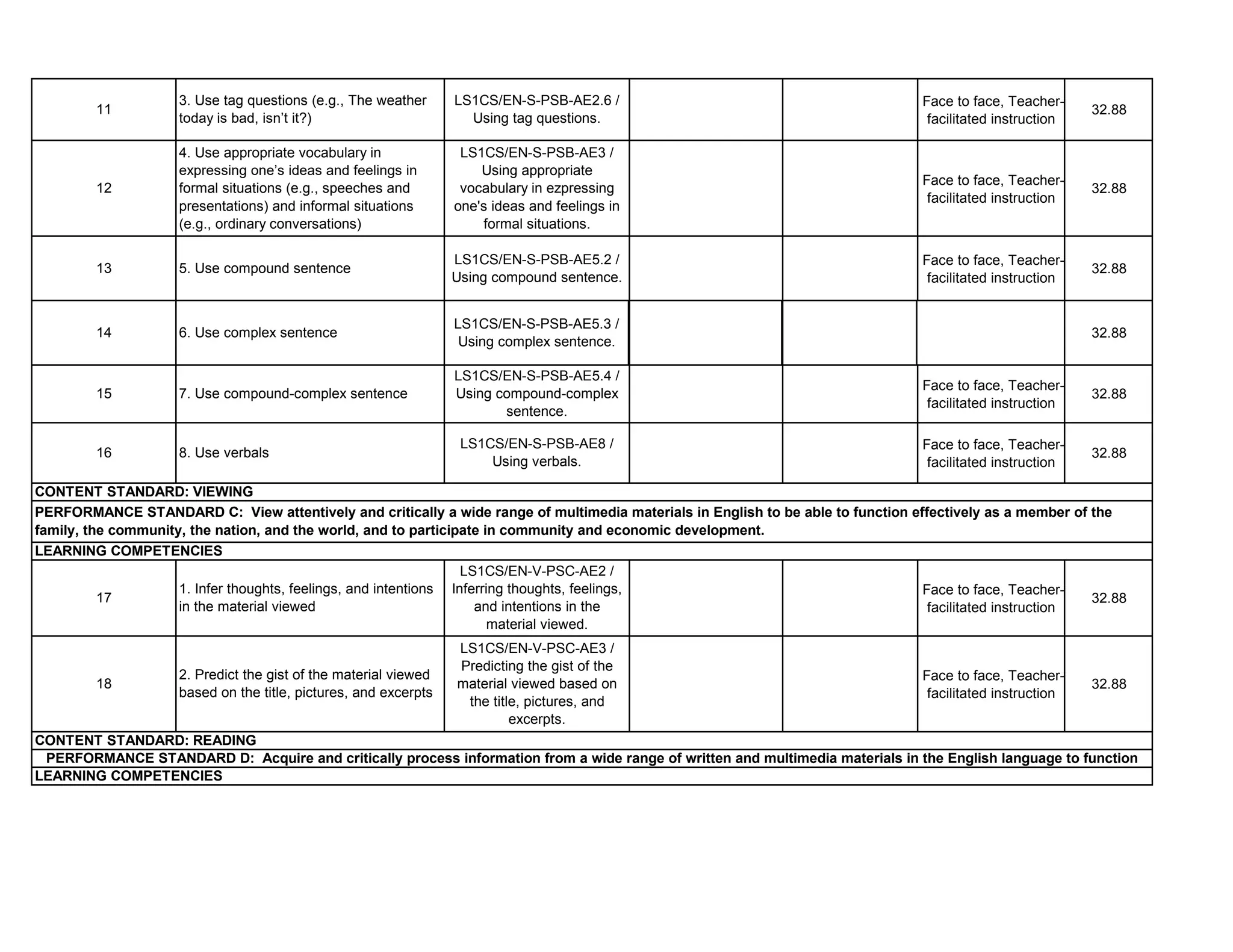 Face to face, Teacher-
facilitated instruction
32.88
Face to face, Teacher-
facilitated instruction
32.88
Face to face, Teacher-
facilitated instruction
32.88
32.88
Face to face, Teacher-
facilitated instruction
32.88
Face to face, Teacher-
facilitated instruction
32.88
Face to face, Teacher-
facilitated instruction
32.88
Face to face, Teacher-
facilitated instruction
32.8818
2. Predict the gist of the material viewed
based on the title, pictures, and excerpts
LS1CS/EN-V-PSC-AE3 /
Predicting the gist of the
material viewed based on
the title, pictures, and
excerpts.
16 8. Use verbals
LS1CS/EN-S-PSB-AE8 /
Using verbals.
17
1. Infer thoughts, feelings, and intentions
in the material viewed
LS1CS/EN-V-PSC-AE2 /
Inferring thoughts, feelings,
and intentions in the
material viewed.
15 7. Use compound-complex sentence
LS1CS/EN-S-PSB-AE5.4 /
Using compound-complex
sentence.
13 5. Use compound sentence
LS1CS/EN-S-PSB-AE5.2 /
Using compound sentence.
12
4. Use appropriate vocabulary in
expressing one’s ideas and feelings in
formal situations (e.g., speeches and
presentations) and informal situations
(e.g., ordinary conversations)
LS1CS/EN-S-PSB-AE3 /
Using appropriate
vocabulary in ezpressing
one's ideas and feelings in
formal situations.
11
3. Use tag questions (e.g., The weather
today is bad, isn’t it?)
LS1CS/EN-S-PSB-AE2.6 /
Using tag questions.
CONTENT STANDARD: READING
PERFORMANCE STANDARD D: Acquire and critically process information from a wide range of written and multimedia materials in the English language to function
LEARNING COMPETENCIES
LEARNING COMPETENCIES
PERFORMANCE STANDARD C: View attentively and critically a wide range of multimedia materials in English to be able to function effectively as a member of the
family, the community, the nation, and the world, and to participate in community and economic development.
CONTENT STANDARD: VIEWING
14 6. Use complex sentence
LS1CS/EN-S-PSB-AE5.3 /
Using complex sentence.
 