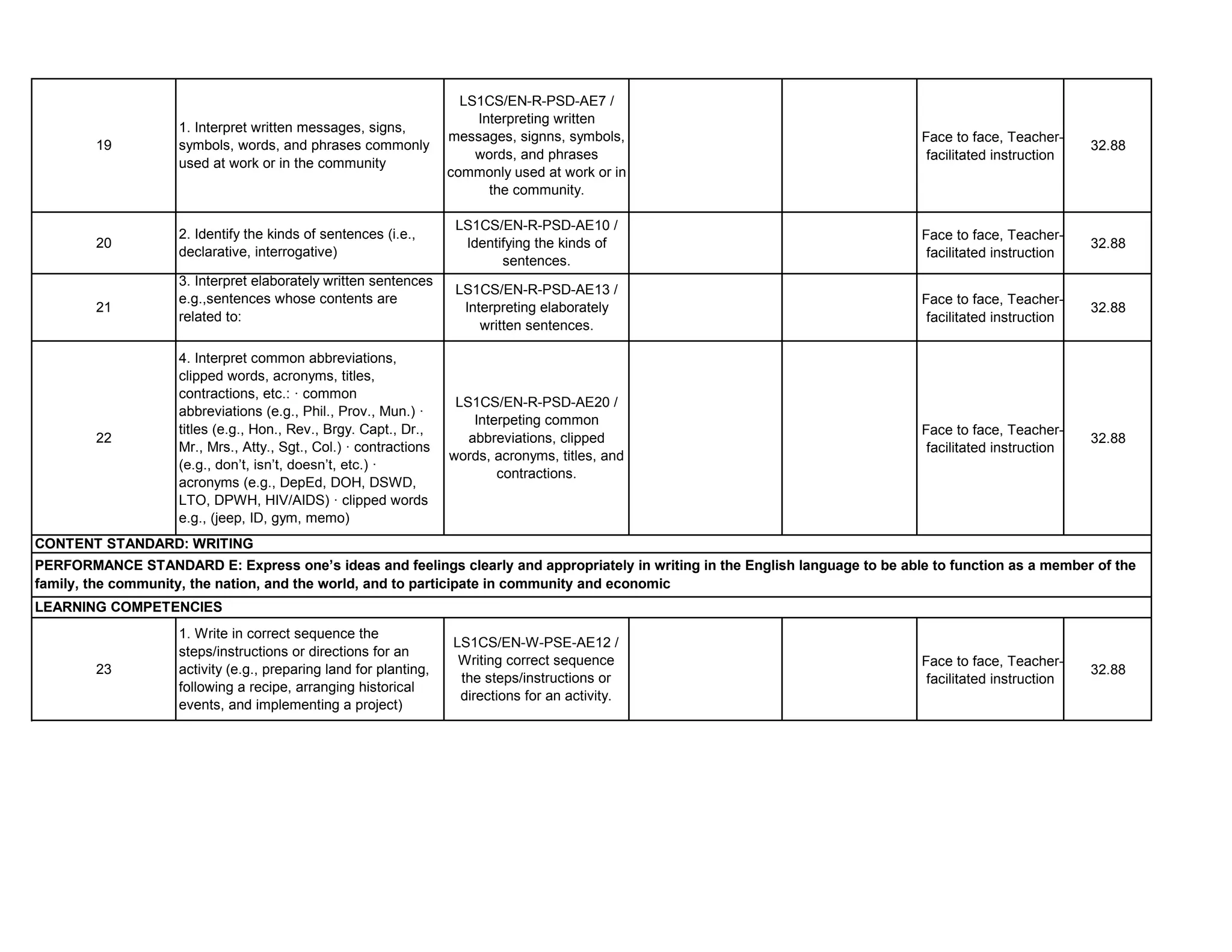 Face to face, Teacher-
facilitated instruction
32.88
Face to face, Teacher-
facilitated instruction
32.88
Face to face, Teacher-
facilitated instruction
32.88
Face to face, Teacher-
facilitated instruction
32.88
Face to face, Teacher-
facilitated instruction
32.88
22
4. Interpret common abbreviations,
clipped words, acronyms, titles,
contractions, etc.: · common
abbreviations (e.g., Phil., Prov., Mun.) ·
titles (e.g., Hon., Rev., Brgy. Capt., Dr.,
Mr., Mrs., Atty., Sgt., Col.) · contractions
(e.g., don’t, isn’t, doesn’t, etc.) ·
acronyms (e.g., DepEd, DOH, DSWD,
LTO, DPWH, HIV/AIDS) · clipped words
e.g., (jeep, ID, gym, memo)
LS1CS/EN-R-PSD-AE20 /
Interpeting common
abbreviations, clipped
words, acronyms, titles, and
contractions.
21
3. Interpret elaborately written sentences
e.g.,sentences whose contents are
related to:
LS1CS/EN-R-PSD-AE13 /
Interpreting elaborately
written sentences.
20
2. Identify the kinds of sentences (i.e.,
declarative, interrogative)
LS1CS/EN-R-PSD-AE10 /
Identifying the kinds of
sentences.
19
1. Interpret written messages, signs,
symbols, words, and phrases commonly
used at work or in the community
LS1CS/EN-R-PSD-AE7 /
Interpreting written
messages, signns, symbols,
words, and phrases
commonly used at work or in
the community.
LEARNING COMPETENCIES
CONTENT STANDARD: WRITING
PERFORMANCE STANDARD E: Express one’s ideas and feelings clearly and appropriately in writing in the English language to be able to function as a member of the
family, the community, the nation, and the world, and to participate in community and economic
1. Write in correct sequence the
steps/instructions or directions for an
activity (e.g., preparing land for planting,
following a recipe, arranging historical
events, and implementing a project)
23
LS1CS/EN-W-PSE-AE12 /
Writing correct sequence
the steps/instructions or
directions for an activity.
 