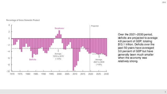 The Budget Outlook for 2020 to 2030 in 13 Slides Slide 3