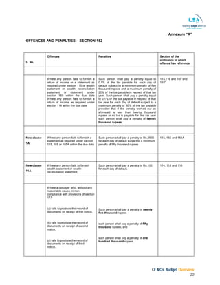 KF &Co. Budget Overview
20
Annexure “A”
OFFENCES AND PENALTIES – SECTION 182
S. No.
Offences Penalties Section of the
ordinance to which
offence has reference
Where any person fails to furnish a
return of income or a statement as
required under section 115 or wealth
statement or wealth reconciliation
statement or statement under
section 165 within the due date
Where any person fails to furnish a
return of income as required under
section 114 within the due date
Such person shall pay a penalty equal to
0.1% of the tax payable for each day of
default subject to a minimum penalty of five
thousand rupees and a maximum penalty of
25% of the tax payable in respect of that tax
year. Such person shall pay a penalty equal
to 0.1% of the tax payable in respect of that
tax year for each day of default subject to a
maximum penalty of 50% of the tax payable
provided that if the penalty worked out as
aforesaid is less than twenty thousand
rupees or no tax is payable for that tax year
such person shall pay a penalty of twenty
thousand rupees
115,116 and 165“and
118”
New clause
1A
Where any person fails to furnish a
statement as required under section
115, 165 or 165A within the due date
Such person shall pay a penalty of Rs.2500
for each day of default subject to a minimum
penalty of fifty thousand rupees
115, 165 and 165A
New clause
11A
Where any person fails to furnish
wealth statement or wealth
reconciliation statement
Such person shall pay a penalty of Rs.100
for each day of default.
114, 115 and 116
Where a taxpayer who, without any
reasonable cause, in non-
compliance with provisions of section
177-
(a) fails to produce the record of
documents on receipt of first notice..
(b) fails to produce the record of
documents on receipt of second
notice..
(c) fails to produce the record of
documents on receipt of third
notice..
Such person shall pay a penalty of twenty
five thousand rupees
such person shall pay a penalty of fifty
thousand rupees; and
such person shall pay a penalty of one
hundred thousand rupees.
 