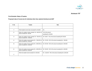 KF &Co. Budget Overview 22
Annexure “B”
First Schedule: Rates of Taxation
Proposed rates of income tax for Individual other than salaried Individual and AOP
S. No. Taxable Rate
1 Where taxable income does not exceed Rs. 400,000 0%
2 Where the taxable income exceeds Rs. 400,000 but
does not exceed Rs. 750,000
10% of the amount
exceeding Rs. 400,000
3 Where the taxable income exceeds Rs. 750,000 but
does not exceed Rs. 1,500,000
Rs. 35,000 + 15% of the amount exceeding Rs.750,000
4 Where the taxable income exceeds Rs. 1,500,000 but
does not exceed Rs. 2,500,000
Rs. 147,500 + 20% of the amount exceeding Rs. 1,500,000
5 Where the taxable income exceeds Rs. 2,500,000 but
does not exceed Rs. 4,000,000
Rs. 347,500 + 25% of the amount exceeding Rs. 2,500,000
6 Where the taxable income exceeds Rs. 4,000,000 but
does not exceed Rs. 6,000,000
Rs. 722,500 + 30% of the amount exceeding Rs. 4,000,000
7
Where the taxable income exceeds Rs. 6,000,000 Rs. 1,322,500 + 35% of the amount exceeding Rs. 6,000,000
 