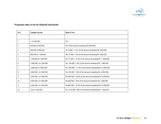 KF &Co. Budget Overview 23
Proposed rates of tax for Salaried Individuals
S. # Taxable Income Rate of Tax
1 1 to 400,000 0%
2 400,000 to 500,000 5% of the amount exceeding Rs.400,000/-.
3 500,000 to 800,000 Rs. 5,000 + 7.5 % of the amount exceeding Rs. 800,000/-.
4 800,000 to 1,300,000 Rs. 27,500 + 10% of the amount exceeding Rs. 800,000/-.
5 1,300,000 to 1,800,000 Rs. 77,500 + 12.5% of the amount exceeding Rs. 1,300,000/-.
6 1,800,000 to 2,200,000 Rs. 140,000 + 15% of the amount exceeding Rs. 1,800,000
7 2,200,000 to 2,600,000 Rs. 200,000 + 17.5% of the amount exceeding Rs. 2,600,000
8 2,600,000 to 3,000,000 Rs. 270,000 + 20% of the amount exceeding Rs. 2,600,000
9 3,000,000 to 3,500,000 Rs.350,000 + 22.5% of the amount exceeding Rs. 3,000,000
10 3,500,000 to 4,000,000 Rs.462,000 + 25% of the amount exceeding Rs. 3,500,000
11 4,000,000 to 7,000,000 Rs.587,500 + 27.5% of the amount exceeding Rs. 4,000,000
12 Up to 7,000,000 Rs.1,412,500 +30% of the amount exceeding Rs. 7,000,000
 