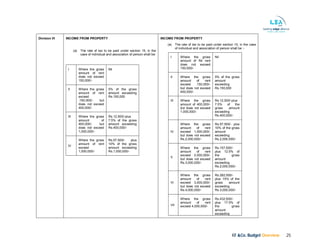 KF &Co. Budget Overview 25
Division VI INCOME FROM PROPERTY
(a) The rate of tax to be paid under section 15, in the
case of individual and association of person shall be:
I Where the gross
amount of rent
does not exceed
150,000/-
Nil
II Where the gross
amount of rent
exceed
.150,000/- but
does not exceed
400,000/-
5% of the gross
amount exceeding
Rs.150,000
III Where the gross
amount of
400,000/- but
does not exceed
1,000,000/-
Rs.12,500/-plus
7.5% of the gross
amount exceeding
Rs.400,000/-
IV
Where the gross
amount of rent
exceed
1,000,000/-
Rs.57,500/- plus
10% of the gross
amount exceeding
Rs.1,000,000/-
INCOME FROM PROPERTY
(a) The rate of tax to be paid under section 15, in the case
of individual and association of person shall be :-
I Where the gross
amount of Nil rent
does not exceed
150,000/-
Nil
II Where the gross
amount of rent
exceed .150,000/-
but does not exceed
400,000/-
5% of the gross
amount
exceeding
Rs.150,000
III Where the gross
amount of 400,000/-
but does not exceed
1,000,000/-
Rs.12,500/-plus
7.5% of the
gross amount
exceeding
Rs.400,000/-
IV
Where the gross
amount of rent
exceed 1,000,000/-
but does not exceed
Rs.2,000,000/-
Rs.57,500/- plus
10% of the gross
amount
exceeding
Rs.2,000,000/-
V
Where the gross
amount of rent
exceed 2,000,000/-
but does not exceed
Rs.3,000,000/-
Rs.157,500/-
plus 12.5% of
the gross
amount
exceeding
Rs.2,000,000/-
VI
Where the gross
amount of rent
exceed 3,000,000/-
but does not exceed
Rs.4,000,000/-
Rs.282,500/-
plus 15% of the
gross amount
exceeding
Rs.3,000,000/-
VII
Where the gross
amount of rent
exceed 4,000,000/-
Rs.432,500/-
plus 17.5% of
the gross
amount
exceeding
 