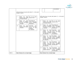 KF &Co. Budget Overview 26
(b)The rate of tax to be paid under section 15 , in the case of
company , shall be –
I Where the gross
amount of rent does
not exceed 400,000/-
5% of the gross
amount of rent
II Where the gross
amount of 400,000/-
but does not exceed
1,000,000/-
Rs.20,000/-plus
7.5% of the gross
amount exceeding
Rs.400,000/-
III Where the gross
amount of rent exceed
1,000,000/-
Rs.65,000/- plus
10% of the gross
amount of rent
exceeding
Rs.1,000,000/-
Rs.4,000,000/-
(b)The rate of tax to be paid under section 15 , in the case of
company , shall be –
I Where the gross
amount of rent does
not exceed 400,000/-
5% of the gross
amount of rent
II Where the gross
amount of 400,000/-
but does not exceed
1,000,000/-
Rs.20,000/-plus
7.5% of the gross
amount exceeding
Rs.400,000/-
III Where the gross
amount of rent
exceed 1,000,000/-
but does not exceed
Rs.2,000,000/-
Rs.65,000/- plus
10% of the gross
amount of rent
exceeding
Rs.2,000,000/-
IV Where the gross
amount of rent
exceed 2,000,000/-
but does not exceed
Rs.3,000,000/-
Rs.165000/- plus
12.5% of the gross
amount exceeding
Rs.4,000,000/-
V Where the gross
amount of rent
exceed 3,000,000/-
but does not exceed
Rs.4,000,000/-
Rs.290,000/- plus
15% of the gross
amount exceeding
Rs.3,000,000/-
VI Where the gross
amount of rent
exceed 4,000,000/-
Rs.440,000/- plus
17.5% of the gross
amount exceeding
Rs.4,000,000/-
PART II Rate of Advance Tax ( on Import stage) Rate of Advance Tax ( on Import stage)
 