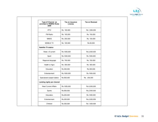 KF &Co. Budget Overview 33
Type of Channel as
provided in PEMRA Rules
2009
Tax on issuance
License
Tax on Renewal
IPTV Rs. 100,000 Rs.1,000,000
FM-Radio Rs. 100,000 Rs. 100,000
MMDS Rs. 200,000 Rs. 100,000
MOBILE TV Rs. 100,000 Rs.50,000
Satellite TV station
News of current Rs.1000,000 Rs.2,000,000
Sport Rs.1000,000 Rs.1000,000
Regional language Rs. 700,000 Rs. 700,000
Health or Agro Rs. 300,000 Rs. 300,000
Education Rs.300,000 Rs.300,000
Entertainment Rs.1000,000 Rs.1000,000
Specialized subject station Rs.500,000 Rs. 200,000
Landing rights per channel
New/ Current Affairs Rs.1000,000 Rs.5,000,000
Sports Rs.500,000 Rs.2,500,000
Education Rs.200,000 Rs.1000,000
Entertainment Rs.200,000 Rs.2,000,000
Children Rs.350,000 Rs.1,500,000
 