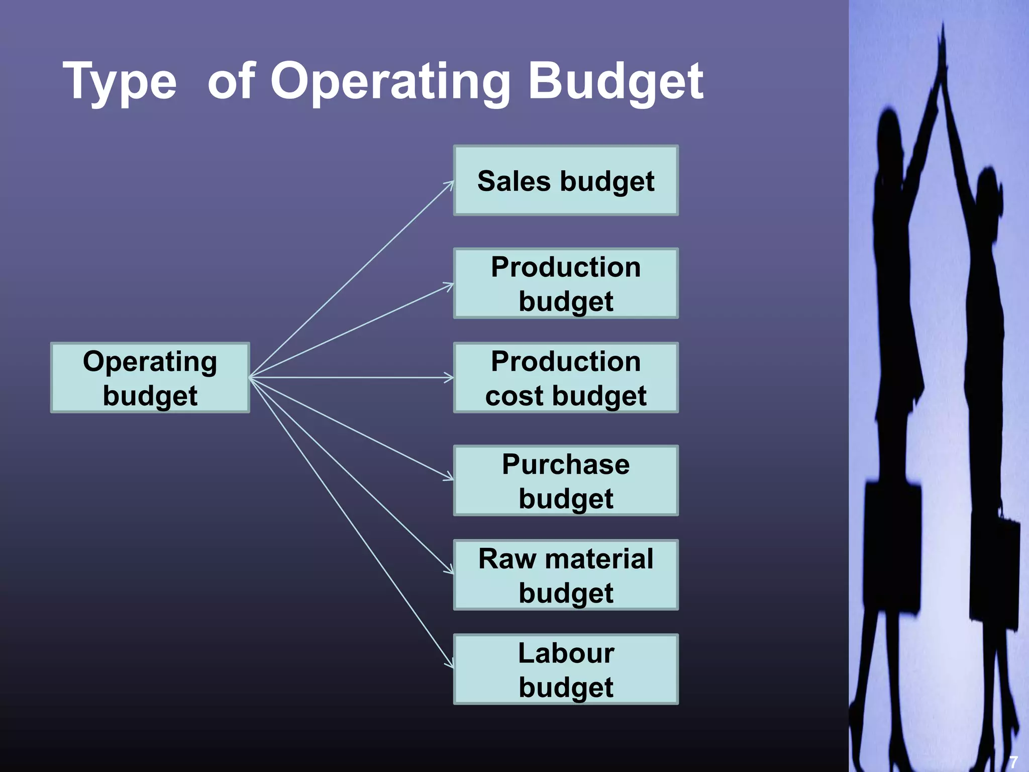 7 
Type of Operating Budget 
Sales budget 
Production 
budget 
Production 
cost budget 
Purchase 
budget 
Raw material 
budget 
Labour 
budget 
Operating 
budget 
 