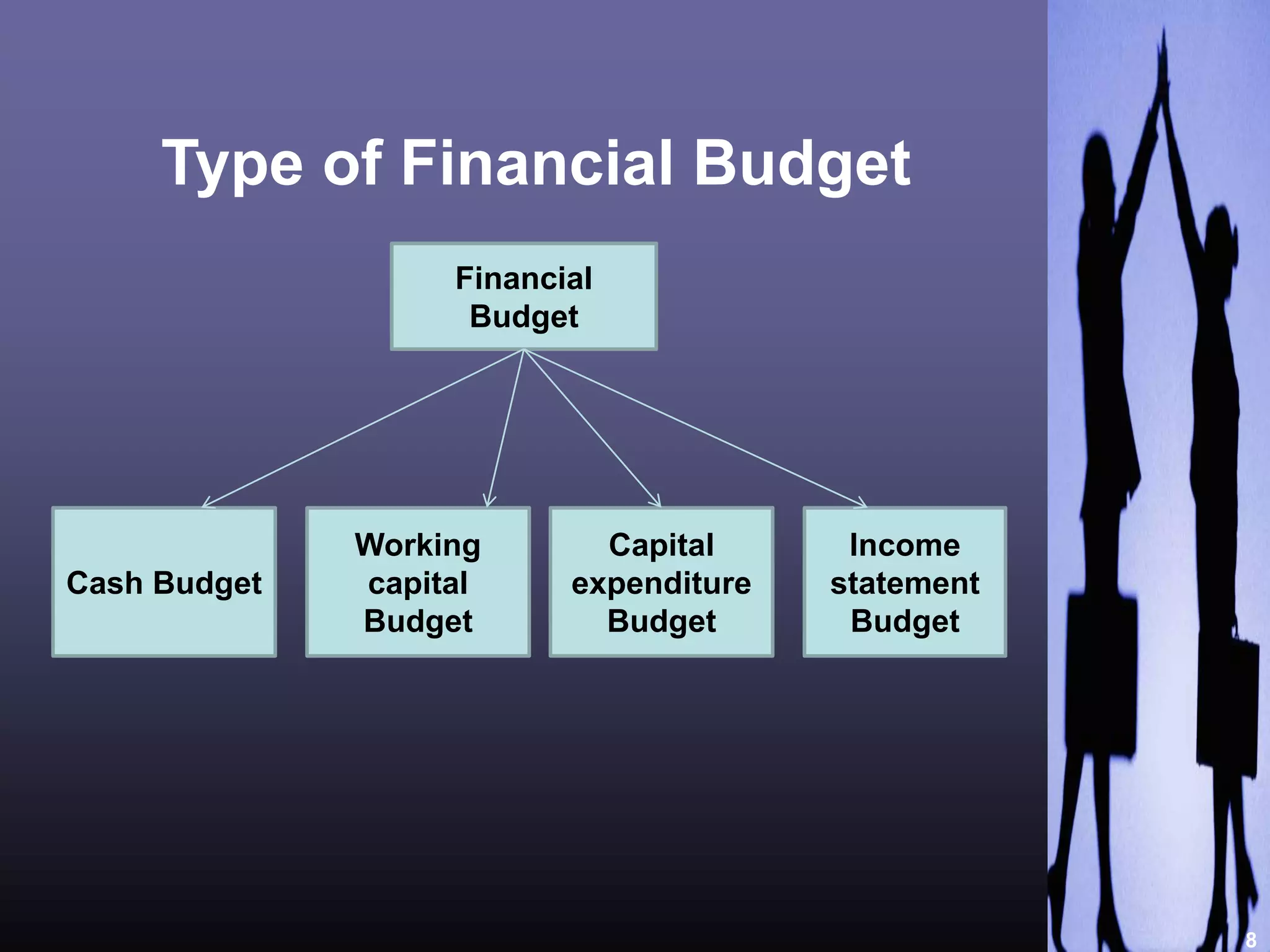 8 
Type of Financial Budget 
Financial 
Budget 
Cash Budget 
Working 
capital 
Budget 
Capital 
expenditure 
Budget 
Income 
statement 
Budget 
 
