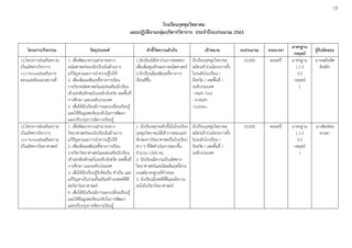 13
โรงเรียนกุดชุมวิทยาคม
แผนปฏิบัติงานกลุ่มบริหารวิชาการ ประจําปีงบประมาณ 2563
โครงการ/กิจกรรม วัตถุประสงค์ ตัวชี้วัดความสําเร็จ เป้าหมาย งบประมาณ ระยะเวลา
มาตรฐาน
กลยุทธ์
ผู้รับผิดชอบ
12.โครงการส่งเสริมความ
เป็นเลิศทางวิชาการ
12.5 กิจกรรมส่งเสริมการ
สอบแข่งขันนอกสถานที่
1. เพื่อพัฒนาความสามารถทาง
คณิตศาสตร์ของนักเรียนในด้านการ
แก้ปัญหาและการนําความรู้ไปใช้
2. เพื่อเพิ่มผลสัมฤทธิ์ทางการเรียน
รายวิชาคณิตศาสตร์และส่งเสริมนักเรียน
เข้าแข่งขันทักษะในระดับจังหวัด เขตพื้นที่
การศึกษา และระดับประเทศ
3. เพื่อให้นักเรียนมีการแลกเปลี่ยนเรียนรู้
และให้ข้อมูลสะท้อนกลับในการพัฒนา
และปรับปรุงการจัดการเรียนรู้
1.นักเรียนได้เข่าร่วมการทดสอบ
เพื่อเพิ่มพูนทักษะทางคณิตศาสตร์
2.นักเรียนมีผลสัมฤทธิ์ทางการ
เรียนดีขึ้น
นักเรียนกุดชุมวิทยาคม
สมัครเข้าร่วมโครงการทั้ง
ในระดับโรงเรียน /
จังหวัด / เขตพื้นที่ /
ระดับประเทศ
- Math Test
- A-Math
-Sudoku
10,000 ตลอดปี มาตรฐาน
1.1.5
3.5
กลยุทธ์
1
นางเพลินพิศ
สิงห์คํา
12.โครงการส่งเสริมความ
เป็นเลิศทางวิชาการ
12.6 กิจกรรมส่งเสริมความ
เป็นเลิศทางวิทยาศาสตร์
1. เพื่อพัฒนาความสามารถทาง
วิทยาศาสตร์ของนักเรียนในด้านการ
แก้ปัญหาและการนําความรู้ไปใช้
2. เพื่อเพิ่มผลสัมฤทธิ์ทางการเรียน
รายวิชาวิทยาศาสตร์และส่งเสริมนักเรียน
เข้าแข่งขันทักษะในระดับจังหวัด เขตพื้นที่
การศึกษา และระดับประเทศ
3. เพื่อให้นักเรียนรู้จักคิดเป็น ทําเป็น และ
แก้ปัญหาเป็นรวมทั้งเสริมสร้างเจตคติที่ดี
ต่อวิชาวิทยาศาสตร์
4. เพื่อให้นักเรียนมีการแลกเปลี่ยนเรียนรู้
และให้ข้อมูลสะท้อนกลับในการพัฒนา
และปรับปรุงการจัดการเรียนรู้
1. นักเรียนทุกระดับชั้นในโรงเรียน
กุดชุมวิทยาคมได้เข้าการสอบแข่ง
ทักษะทางวิทยาศาสตร์ในโรงเรียน
ต่าง ๆ ที่จัดดําเนินการสอบขึ้น
จํานวน 1,000 คน
2. นักเรียนมีความเป็นเลิศทาง
วิทยาศาสตร์และมีผลสัมฤทธิ์ผ่าน
เกณฑ์มาตรฐานที่กําหนด
3. นักเรียนมีเจคติที่ดีและมีความ
สนใจในวิชาวิทยาศาสตร์
นักเรียนกุดชุมวิทยาคม
สมัครเข้าร่วมโครงการทั้ง
ในระดับโรงเรียน /
จังหวัด / เขตพื้นที่ /
ระดับประเทศ
10,000 ตลอดปี มาตรฐาน
1.1.5
3.5
กลยุทธ์
1
นางพิมพ์พร
ดวงตา
 