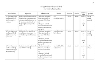 44
แผนปฏิบัติการ ประจําปีงบประมาณ 2563
งานอาคารสถานที่และสิ่งแวดล้อม
โครงการ/กิจกรรม วัตถุประสงค์ ตัวชี้วัดความสําเร็จ เป้าหมาย งบประมาณ ระยะเวลา
มาตรฐาน
กลยุทธ์
ผู้รับผิดชอบ
42. โครงการพัฒนาอาคาร
สถานที่และแหล่งเรียนรู้
42.1 กิจกรรมดูแลรักษา
ความสะอาด
เพื่อให้อาคารสถานที่ อาคารประกอบและ
สิ่งแวดล้อม สิ่งอํานวยความสะดวกของ
โรงเรียนและบริเวณโรงเรียนสะอาด ร่ม
รื่น ปลอดภัย และเอื้อต่อการจัดการ
เรียนรู้ การปฏิบัติงานของบุคลากรใน
โรงเรียน
1. ด้านปริมาณ กิจกรรมต่างๆ
ดําเนินการสําเร็จ และมีความ
ปลอดภัยในการใช้งานร้อยละ
100
2. ด้านคุณภาพ โรงเรียนมี
สภาพแวดล้อมที่สะอาด ปลอดภัย
และมีสิ่งอํานวยความสะดวก อยู่
ในสภาพการใช้
น้ํายา
อุปกรณ์ทําความสะอาด
150,000 ตลอดปี มาตรฐาน
2.2
2.5
2.6
กลยุทธ์
6
ว่าที่ ร.ต.
ศตวัฒน์
มงคลดิษฐ์
42. โครงการพัฒนาอาคาร
สถานที่และแหล่งเรียนรู้
42.2 กิจกรรมซ่อมบํารุง
อุปกรณ์ อาคาร
เพื่อให้สภาพห้องเรียน ห้องปฏิบัติการ
อาคารเรียน อาคารประกอบและอาคาร
สถานที่ได้รับการดูแลพร้อมใช้งานได้อยู่
เสมอ
1. ด้านปริมาณ กิจกรรมต่างๆ
ดําเนินการสําเร็จ และมีความ
ปลอดภัยในการใช้งานร้อยละ
100
2. ด้านคุณภาพ โรงเรียนมี
สภาพแวดล้อมที่สะอาด ปลอดภัย
และมีสิ่งอํานวยความสะดวก อยู่
ในสภาพการใช้
ประตู หน้าต่าง ประปา
ไฟฟ้า กล้องcctv
150,000 ตลอดปี มาตรฐาน
2.2
2.5
2.6
3.2
กลยุทธ์
6
ว่าที่ ร.ต.
ศตวัฒน์
มงคลดิษฐ์
42. โครงการพัฒนาอาคาร
สถานที่และแหล่งเรียนรู้
42.3 กิจกรรมปรับปรุงภูมิ
ทัศน์และแหล่งเรียนรู้
เพื่อพัฒนาสภาพแวดล้อม ภูมิทัศน์ภายใน
โรงเรียนให้เอื้อต่อการเรียนรู้
1. ด้านปริมาณ กิจกรรมต่างๆ
ดําเนินการสําเร็จ และมีความ
ปลอดภัยในการใช้งานร้อยละ
100
2. ด้านคุณภาพ โรงเรียนมี
สภาพแวดล้อมที่สะอาด ปลอดภัย
และมีสิ่งอํานวยความสะดวก อยู่
ในสภาพการใช้
ปุ๋ยคอก ทาสีป้าย จัดซื้อ
ต้นไม้ สวนหย่อม
100,000 ตลอดปี มาตรฐาน
2.2
2.5
2.6
3.2
กลยุทธ์
6
นายวิรุฬ
แก่นบุบผา
 