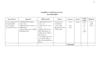 57
แผนปฏิบัติการ ประจําปีงบประมาณ 2563
กิจกรรมพัฒนาผู้เรียน
โครงการ/กิจกรรม วัตถุประสงค์ ตัวชี้วัดความสําเร็จ เป้าหมาย งบประมาณ ระยะเวลา
มาตรฐาน
กลยุทธ์
ผู้รับผิดชอบ
49. โครงการพัฒนาคุณภาพ
กิจกรรมพัฒนาผู้เรียน
49.4 กิจกรรมพัฒนา
กิจกรรมนักศึกษาวิชาทหาร
1. เพื่อให้นักเรียนได้รับความรู้และ
ประสบการณ์ตรง
2. เพื่อฝึกระเบียบวินัย ความอดทน ความ
สามัคคีในหมู่คณะ
3. เพื่อนําความรู้และประสบการณ์ที่ได้ไป
ปรับใช้ในชีวิตประจําวัน
1. ครูผู้กํากับนักศึกษาวิชาทหาร
จํานวน 7 คน
2. นักศึกษาวิชาทหาร จํานวน
132 คน
3.ครูผู้กํากับนักศึกษาวิชาทหาร
ได้รับการพัฒนาร้อยละ 100
4.นักศึกษาวิชาทหาร ได้รับการ
พัฒนาร้อยละ 100
5. กิจกรรมนักศึกษาวิชาทหารมี
ระบบการให้บริการที่ดี และ
ผู้รับบริการมีความพึงพอใจในการ
ให้บริการ
- กิจกรรมอารอบรม
จราจรในโรงเรียน
- กระทําถวายสัตย์
ปฏิญาณตนและสวนสนาม
- ค่ายฝึกภาคสนาม
3,000
2,000
8,000
ตลอดปี มาตรฐาน
1.2.1
1.2.3
3.1
3.2
กลยุทธ์
3
นางสาว
วรุณศิริ
มาตขาว
7,543,639
 