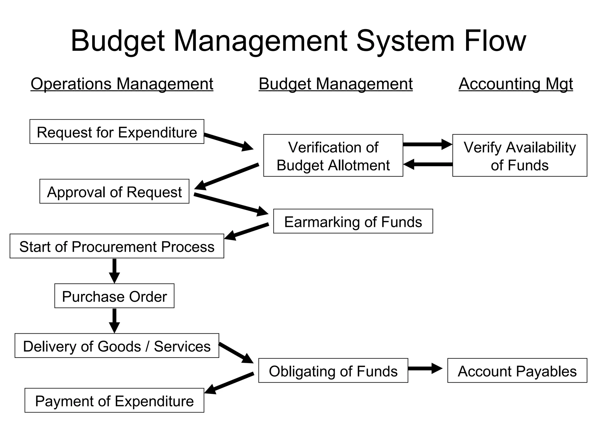 Budget Management System Flow
 Operations Management         Budget Management        Accounting Mgt

  Request for Expenditure
                                  Verification of       Verify Availability
                                 Budget Allotment           of Funds
   Approval of Request

                                  Earmarking of Funds
Start of Procurement Process


      Purchase Order


Delivery of Goods / Services
                                Obligating of Funds     Account Payables

  Payment of Expenditure
 