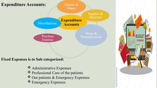 Expenditure Accounts:
Expenditure
Accounts
Salaries &
Wages
Supplies &
Materials
Drugs &
Pharmaceuticals
Purchase
Expense
Miscellaneous
Fixed Expenses is to Sub categorized:
 Administrative Expenses
 Professional Care of the patients
 Out patients & Emergency Expenses
 Emergency Expenses
 