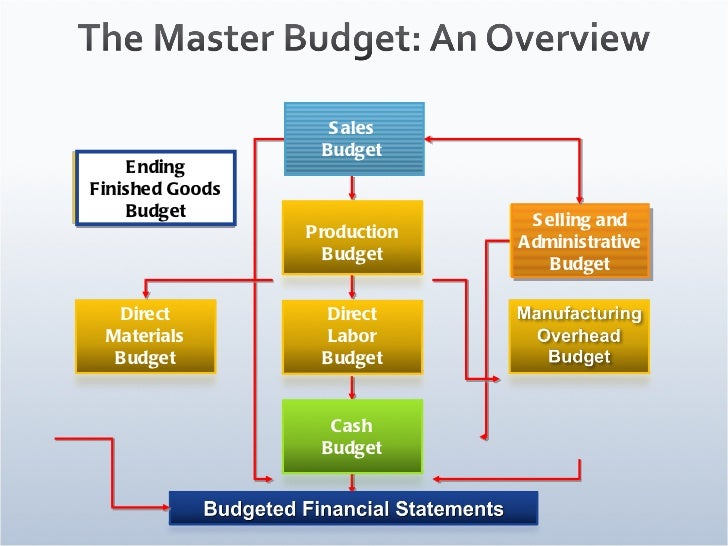 budget preparation budget powerpoint presentations