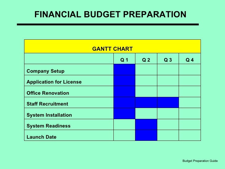 how to budget a business