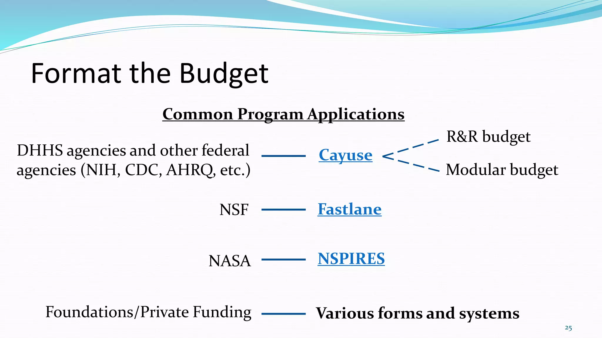 Format the Budget
Cayuse
25
Common Program Applications
DHHS agencies and other federal
agencies (NIH, CDC, AHRQ, etc.)
NSF
NASA
Foundations/Private Funding
NSPIRES
Various forms and systems
Fastlane
Modular budget
R&R budget
 