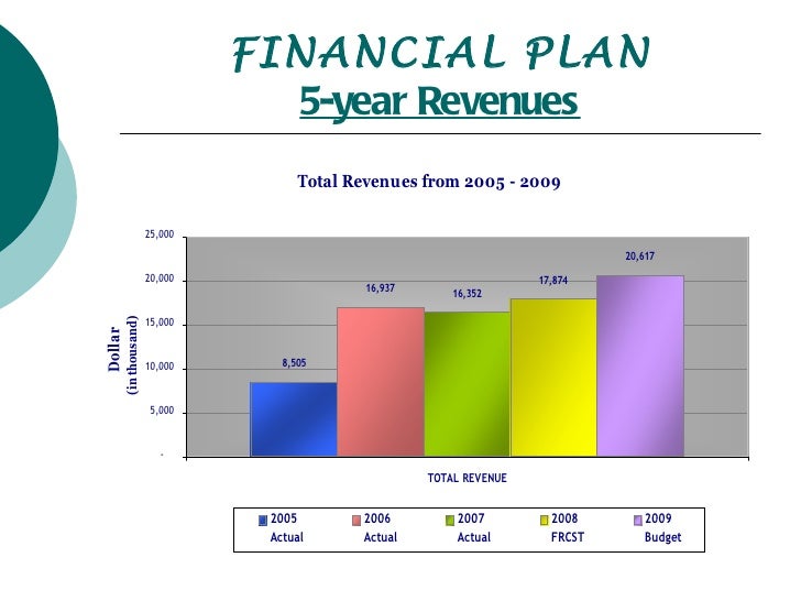 budget presentation
