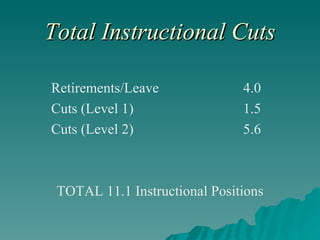 Total Instructional Cuts Retirements/Leave 4.0 Cuts (Level 1) 1.5 Cuts (Level 2) 5.6 TOTAL 11.1 Instructional Positions 
