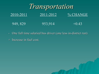 Transportation -  One full time salaried bus driver (one less in-district run). +  Increase in fuel cost.  +0.43 953,914 949, 829 % CHANGE 2011-2012 2010-2011 