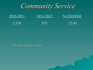 Community Service - No door to door census -72.45 975 3,538 % CHANGE 2011-2012 2010-2011 
