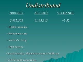 Undistributed + Health insurance + Retirement costs + Worker’s Comp -  Debt Service Social Security, Medicare because of staff cuts - CSEA health concessions +3.52 6,195,915 5,985,508 % CHANGE 2011-2012 2010-2011 