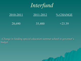 Interfund +  Change in funding special education summer   school in governor’s budget +23.39 35,400 28,690 % CHANGE 2011-2012 2010-2011 