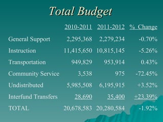 Total Budget 20,280,584 35,400 6,195,915 975 953,914 10,815,145 2,279,234 2011-2012 -1.92% 20,678,583 TOTAL +23.39% 28,690 Interfund Transfers +3.52% 5,985,508 Undistributed -72.45% 3,538 Community Service 0.43% 949,829 Transportation -5.26% 11,415,650 Instruction -0.70% 2,295,368 General Support %  Change 2010-2011 