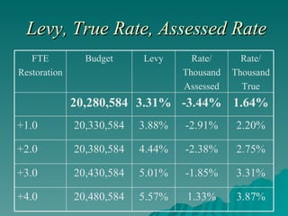 Levy, True Rate, Assessed Rate 3.87% 1.33% 5.57% 20,480,584 +4.0 3.31% -1.85% 5.01% 20,430,584 +3.0 2.75% -2.38% 4.44% 20,380,584 +2.0 2.20% -2.91% 3.88% 20,330,584 +1.0 1.64% -3.44% 3.31% 20,280,584 Rate/ Thousand True Rate/ Thousand Assessed Levy Budget FTE Restoration 