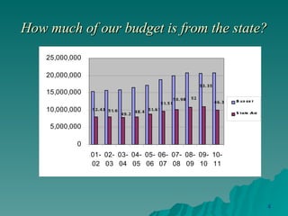 How much of our budget is from the state? 