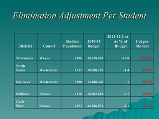 Elimination Adjustment Per Student ($622) -2.1 44,646,051 1451 Nassau Carle Place ($697) -2.5 30,802,649 1120 Nassau Bellmore  ($238) -1 34,880,460 1500 Westchester  Rye Neck ($393) -1.4 38,088,703 1331 Westchester  North Salem ($1,926) -10.8 20,678,583 1200 Wayne Williamson Cut per Student 2011-12 Cut as % of Budget 2010-11 Budget  Student Population County District  