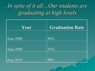 In spite of it all…Our students are graduating at high levels 90% June 2010 93% June 2009 88% June 2008 Graduation Rate Year 