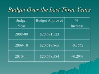 Budget Over the Last Three Years +0.29% $20,678,584 2010-11 -0.36% $20,617,865 2009-10 $20,691,523 2008-09 %  Increase Budget Approved Budget  Year 