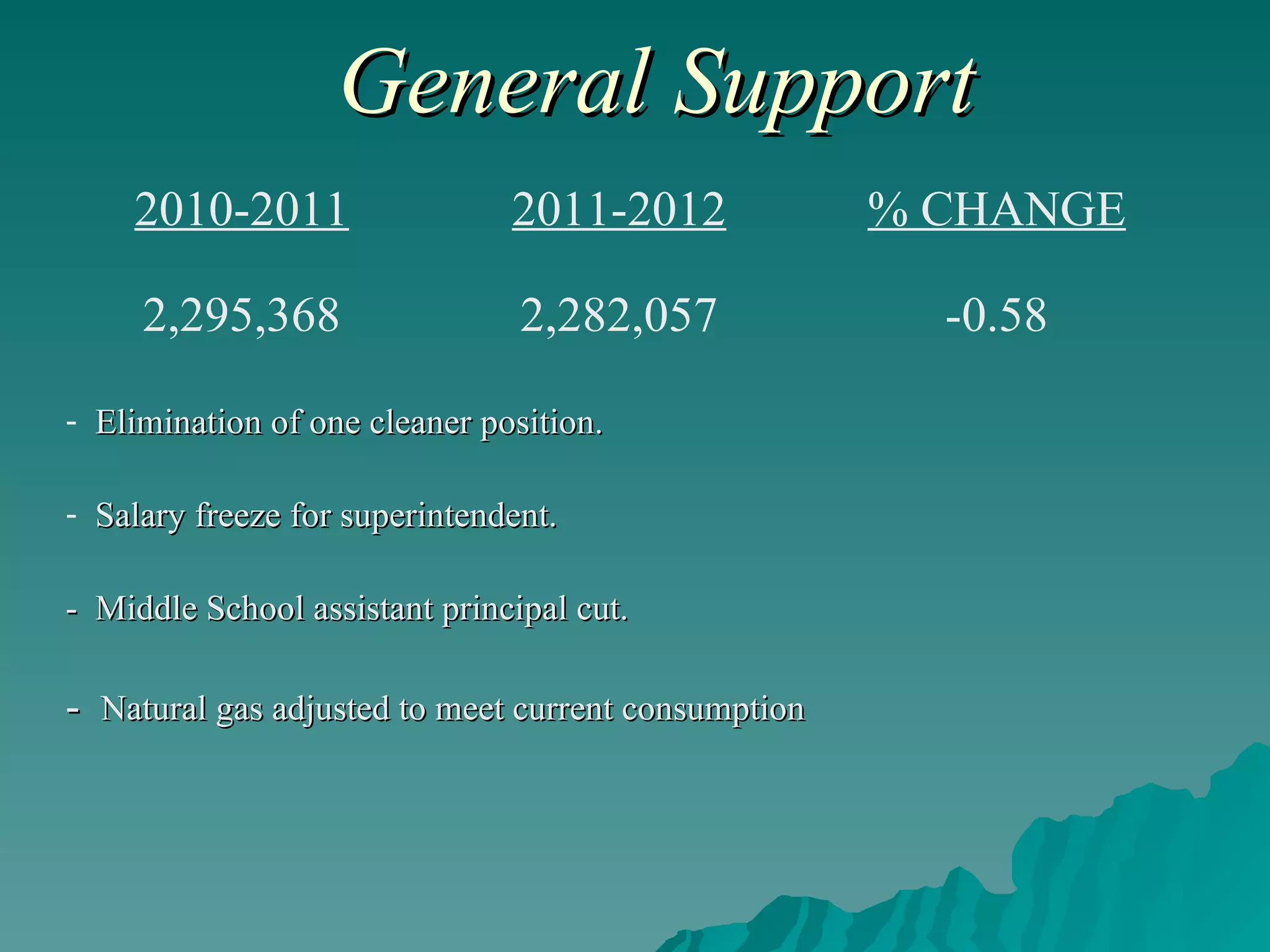 General Support Elimination of one cleaner position. Salary freeze for superintendent. -  Middle School assistant principal cut. -  Natural gas adjusted to meet current consumption -0.58 2,282,057 2,295,368 % CHANGE 2011-2012 2010-2011 