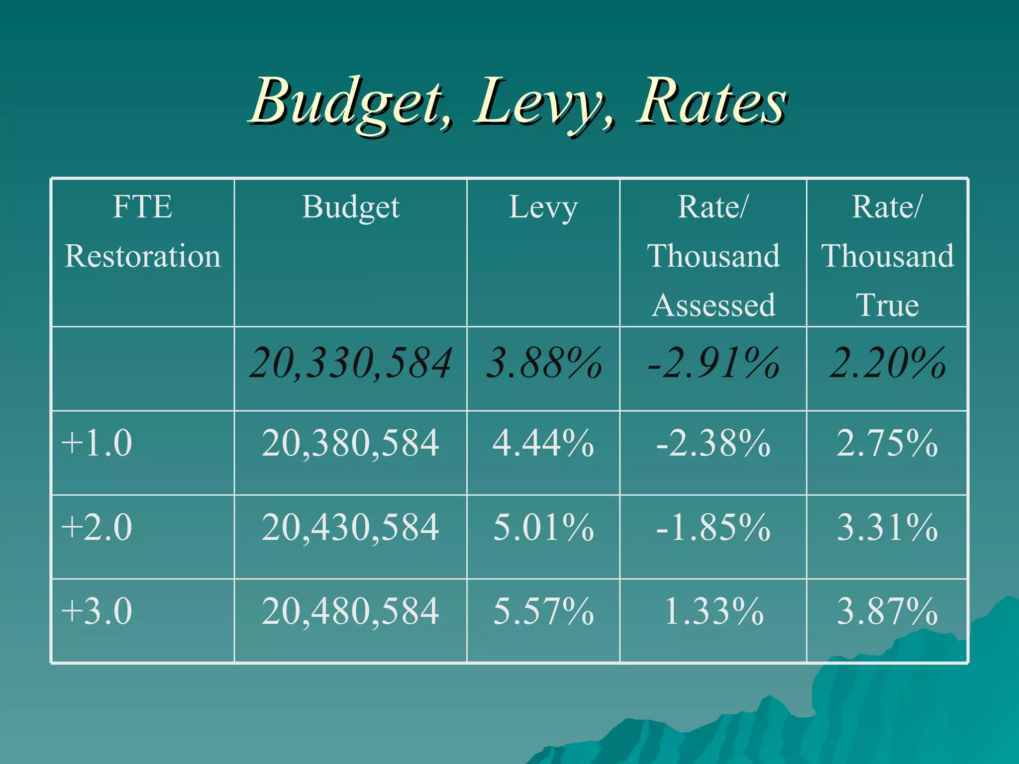 Budget, Levy, Rates 3.87% 1.33% 5.57% 20,480,584 +3.0 3.31% -1.85% 5.01% 20,430,584 +2.0 2.75% -2.38% 4.44% 20,380,584 +1.0 2.20% -2.91% 3.88% 20,330,584 Rate/ Thousand True Rate/ Thousand Assessed Levy Budget FTE Restoration 